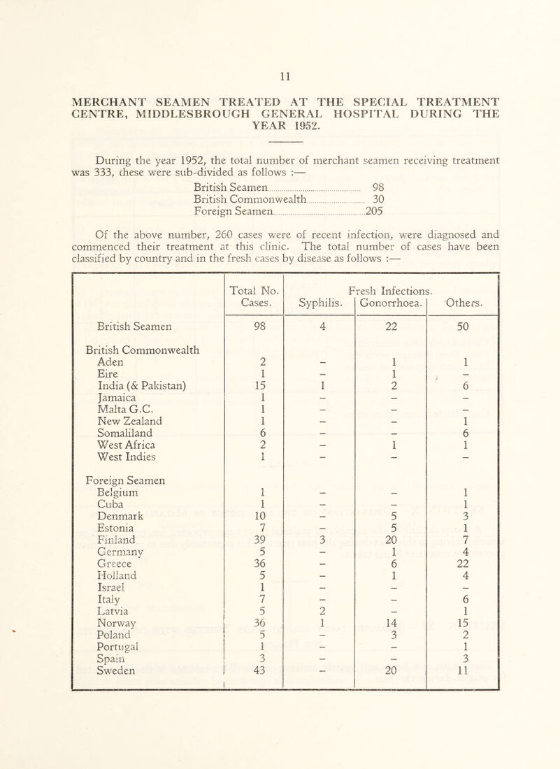 MERCHANT SEAMEN TREATED AT THE SPECIAL TREATMENT CENTRE, MIDDLESBROUGH GENERAL HOSPITAL DURING THE YEAR 1952. During the year 1952, the total number of merchant seamen receiving treatment was 333, chese were sub-divided as follows :— British Seamen. 98 British Commonwealth. 30 Foreign Seamen.205 Of the above number, 260 cases were of recent infection, were diagnosed and commenced their treatment at this clinic. The total number of cases have been classified by country and in the fresh cases by disease as follows :— Total No. Fresh Infections. Cases. Syphilis. Gonorrhoea. Others. British Seamen 98 4 22 50 British Commonwealth Aden 2 — 1 1 Eire 1 — 1 — India (6c Pakistan) 15 1 2 6 Jamaica 1 — — — Malta G.C. 1 — — — New Zealand 1 — — 1 Somaliland 6 — — 6 West Africa 2 — 1 1 West Indies 1 i — — — Foreign Seamen Belgium 1 — — 1 Cuba 1 — — 1 Denmark 10 — 5 3 Estonia 7 — 5 1 Finland 39 3 20 7 Germany 5 — 1 4 Greece 36 — 6 22 Holland 5 — 1 4 Israel 1 — — — Italy 7 — — 6 Latvia 5 2 — 1 Norway 36 1 14 15 Poland 5 — 3 2 Portugal 1 — — 1 Spain 3 — — 3
