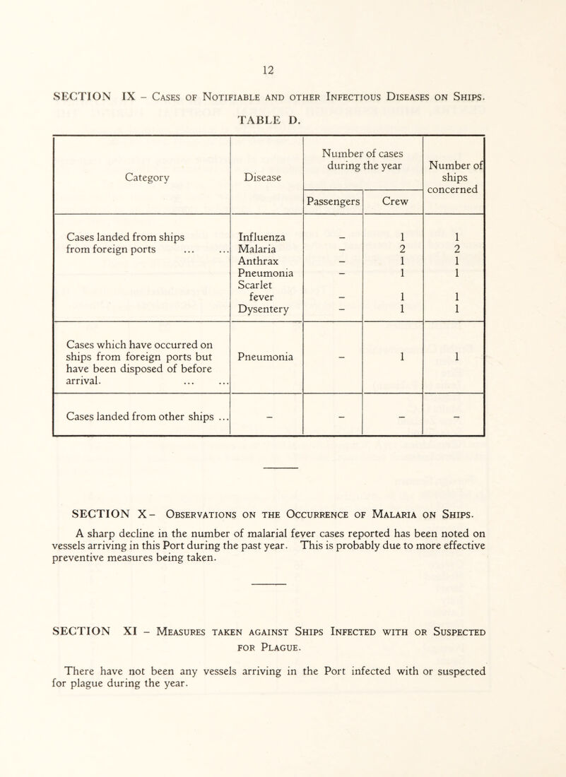 SECTION IX - Cases of Notifiable and other Infectious Diseases on Ships. TABLE D. Category Disease Number of cases during the year Number of ships concerned Passengers Crew Cases landed from ships Influenza 1 1 from foreign ports Malaria — 2 2 Anthrax — 1 1 Pneumonia Scarlet — 1 1 fever — 1 1 Dysentery — 1 1 Cases which have occurred on ships from foreign ports but have been disposed of before arrival. Pneumonia 1 1 Cases landed from other ships ... — — — — SECTION X- Observations on the Occurrence of Malaria on Ships. A sharp decline in the number of malarial fever cases reported has been noted on vessels arriving in this Port during the past year. This is probably due to more effective preventive measures being taken. SECTION XI - Measures taken against Ships Infected with or Suspected for Plague. There have not been any vessels arriving in the Port infected with or suspected for plague during the year.