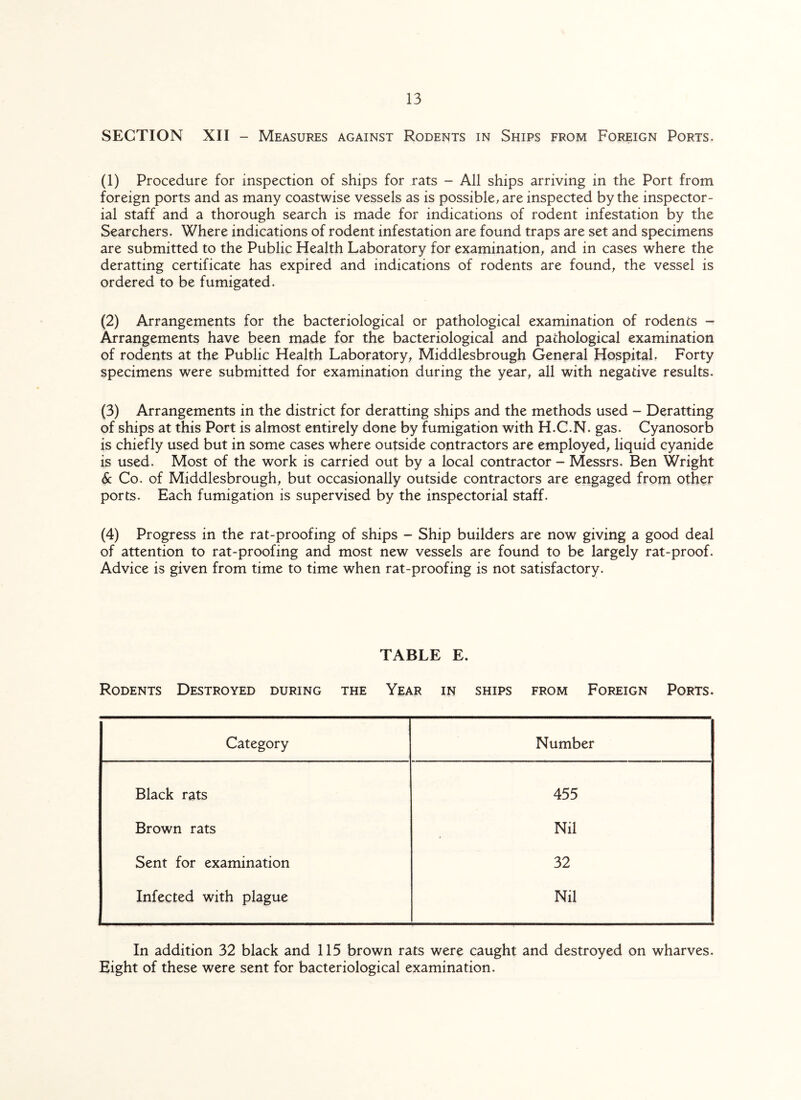 SECTION XII - Measures against Rodents in Ships from Foreign Ports. (1) Procedure for inspection of ships for rats - All ships arriving in the Port from foreign ports and as many coastwise vessels as is possible, are inspected by the inspector¬ ial staff and a thorough search is made for indications of rodent infestation by the Searchers. Where indications of rodent infestation are found traps are set and specimens are submitted to the Public Health Laboratory for examination, and in cases where the deratting certificate has expired and indications of rodents are found, the vessel is ordered to be fumigated. (2) Arrangements for the bacteriological or pathological examination of rodents - Arrangements have been made for the bacteriological and pathological examination of rodents at the Public Health Laboratory, Middlesbrough General Hospital. Forty specimens were submitted for examination during the year, all with negative results. (3) Arrangements in the district for deratting ships and the methods used - Deratting of ships at this Port is almost entirely done by fumigation with H.C.N. gas. Cyanosorb is chiefly used but in some cases where outside contractors are employed, liquid cyanide is used. Most of the work is carried out by a local contractor - Messrs. Ben Wright Sc Co. of Middlesbrough, but occasionally outside contractors are engaged from other ports. Each fumigation is supervised by the inspectorial staff. (4) Progress in the rat-proofing of ships - Ship builders are now giving a good deal of attention to rat-proofing and most new vessels are found to be largely rat-proof. Advice is given from time to time when rat-proofing is not satisfactory. TABLE E. Rodents Destroyed during the Year in ships from Foreign Ports. Category Number Black rats 455 Brown rats Nil Sent for examination 32 Infected with plague Nil In addition 32 black and 115 brown rats were caught and destroyed on wharves. Eight of these were sent for bacteriological examination.