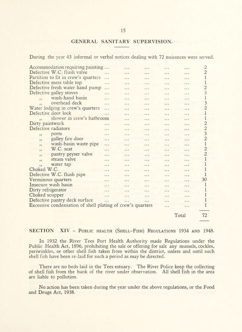 GENERAL SANITARY SUPERVISION. During the year 43 informal or verbal notices dealing with 72 nuisances were served. Accommodation requiring painting ... Defective W.C. flush valve Partition to fit in crew's quarters ... Defective mess table top Defective fresh water hand pump ... Defective galley stoves wash-hand basin overhead deck Water lodging in crew's quarters ... Defective door lock ,, shower in crew's bathroom Dirty paintwork Defective radiators ports galley fire door wash-basin w7aste pipe W.C. seat pantry geyser valve steam valve water tap Choked W.C. . Defective W.C. flush pipe Verminous quarters Insecure wash basin Dirty refrigerator Choked scupper Defective pantry deck surface Excessive condensation of shell plating of crew's quarters tf ft tt tt tt tt tt tt tt 2 2 1 1 2 3 1 3 2 1 1 2 2 3 2 1 2 2 1 1 1 1 30 1 1 1 1 1 Total 72 SECTION XIV - Public health (Shell-Fish) Regulations 1934 and 1948. In 1932 the River Tees Port Health Authority made Regulations under the Public Health Act, 1896, prohibiting the sale or offering for sale any mussels, cockles, periwinkles, or other shell fish taken from within the district, unless and until such shell fish have been re-laid for such a period as may be directed. There are no beds laid in the Tees estuary. The River Police keep the collecting of shell fish from the bank of the river under observation. All shell fish in the area are liable to pollution. No action has been taken during the year under the above regulations, or the Food and Drugs Act, 1938.
