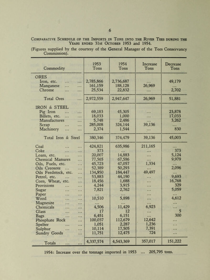 Comparative Schedule of the Imports in Tons into the River Tees during the Years ended 31st October 1953 and 1954. (Figures supplied by the courtesy of the General Manager of the Tees Conservancy Commission). Commodity 1953 Tons 1954 Tons Increase Tons Decrease Tons ORES Iron, etc. 2,785,866 2,736,687 • • • 49,179 Manganese . 161,159 188,128 26,969 ... Chrome . 25,534 22,832 ... 2,702 Total Ores 2,972,559 2,947,647 26,969 51,881 IRON & STEEL Pig Iron . 69,183 45,305 • • • 23,878 Billets, etc. 18,033 1,000 • • • 17,033 Manufactures 5,748 2,486 ... 3,262 Scrap . 285,008 324,144 39,136 ... Machinery . 2,374 1,544 ... 830 Total Iron & Steel 380,346 374,479 39,136 45,003 Coal . 424,821 635,986 211,165 Coke . 373 • • • . . . 373 Loam, etc. 20,007 14,883 . . . 5,124 Chemical Manures 77,565 67,586 . . . 9,979 Oils, Fuels, etc. 45,723 47,057 1,334 ... Oils Creosote . 52,389 50,293 • • • 2,096 Oils Feedstock, etc. 134,950 184,447 49,497 ... Petrol, etc. . 53,883 44,190 . . . 9,693 Com, Wheat, etc. 18,456 1,688 • • • 16,768 Provisions 4,244 3,915 • • • 329 Sugar . 7,821 2,762 ... 5,059 Paper . ... ... ... ... Wood . 10,510 5,898 ... 4,612 Magnesite . ... • •• ... ... Chemicals 4,506 11,429 6,923 ... Glass . 17 12 ... 5 Bags . 6,451 6,151 ... 300 Phosphate Rock 100,037 112,679 12,642 ... Spelter . 1,051 2,287 1,236 ... Sulphur 10,114 17,505 7,391 ... Sundry Goods 11,751 12,475 724 ... Totals . 4,337,574 4,543,369 357,017 151,222 1954: Increase over the tonnage imported in 1953 ... 205,795 tons.