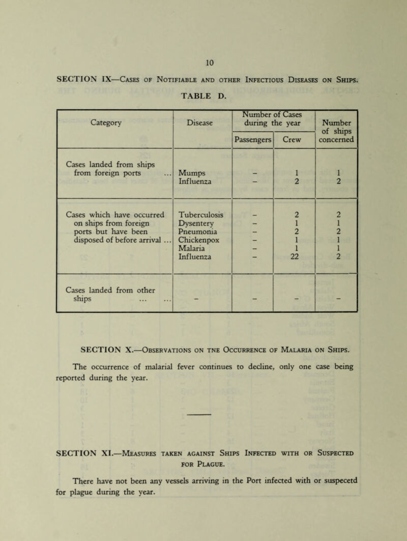 SECTION IX—Cases of Notifiable and other Infectious Diseases on Ships. TABLE D. Category Disease Number of Cases during the year Number of ships concerned Passengers Crew Cases landed from ships from foreign ports Mumps - 1 1 Influenza 2 2 Cases which have occurred Tuberculosis 2 2 on ships from foreign Dysentery - 1 1 ports but have been Pneumonia - 2 2 disposed of before arrival ... Chickenpox - 1 1 Malaria — 1 1 Influenza 22 2 Cases landed from other ships . — — — SECTION X.—Observations on tne Occurrence of Malaria on Ships. The occurrence of malarial fever continues to decline, only one case being reported during the year. SECTION XI.—Measures taken against Ships Infected with or Suspected for Plague. There have not been any vessels arriving in the Port infected with or suspecetd for plague during the year.