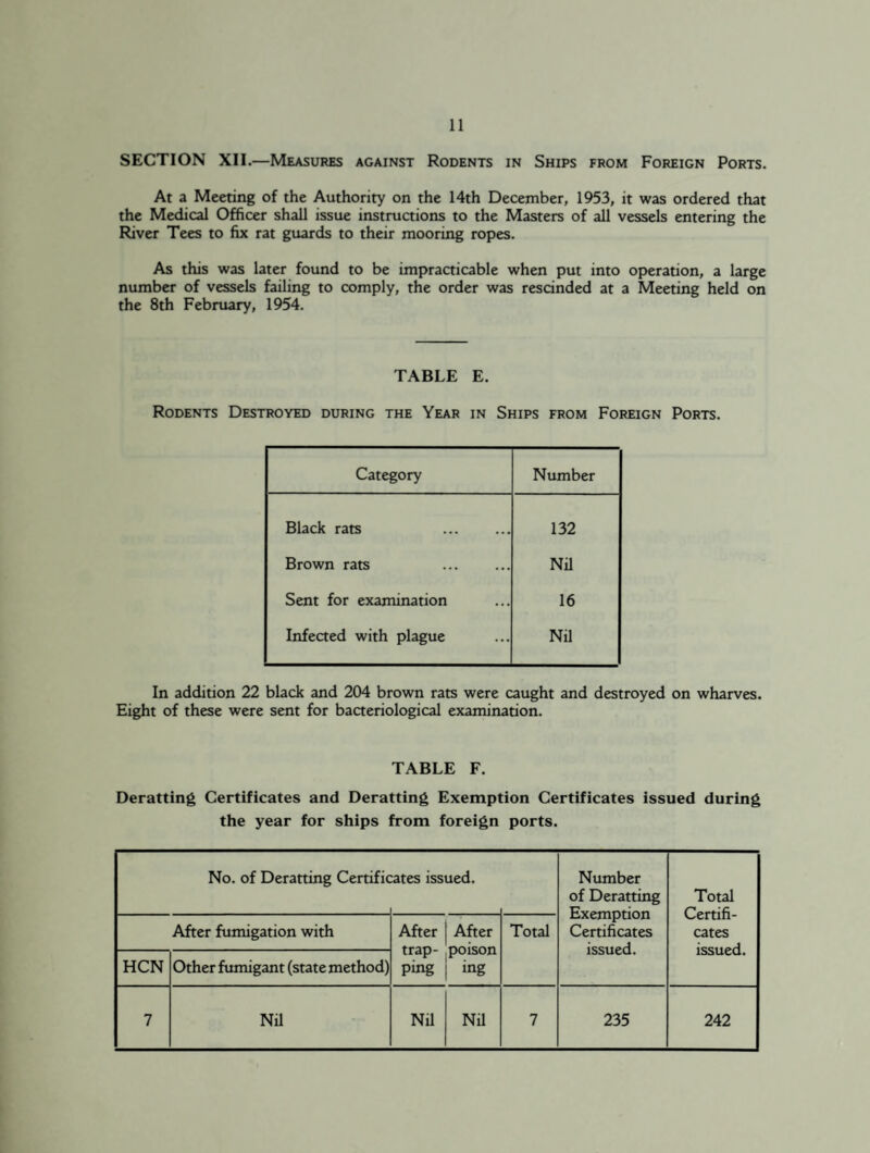 SECTION XII.—Measures against Rodents in Ships from Foreign Ports. At a Meeting of the Authority on the 14th December, 1953, it was ordered that the Medical Officer shall issue instructions to the Masters of all vessels entering the River Tees to fix rat guards to their mooring ropes. As this was later found to be impracticable when put into operation, a large number of vessels failing to comply, the order was rescinded at a Meeting held on the 8th February, 1954. TABLE E. Rodents Destroyed during the Year in Ships from Foreign Ports. Category Number Black rats 132 Brown rats . Nil Sent for examination 16 Infected with plague Nil In addition 22 black and 204 brown rats were caught and destroyed on wharves. Eight of these were sent for bacteriological examination. TABLE F. Deratting Certificates and Deratting Exemption Certificates issued during the year for ships from foreign ports. No. of Deratting Certific •ates issued. Number of Deratting Exemption Certificates issued. Total Certifi¬ cates issued. After fumigation with After trap- ping After poison ing Total HCN Other fumigant (state method) 7 Nil Nil Nil 7 235 242