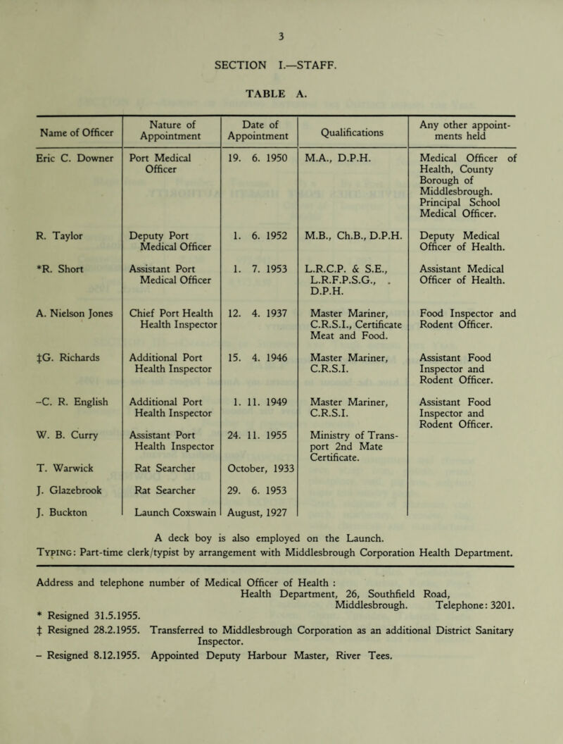 SECTION I.—STAFF. TABLE A. Name of Officer Nature of Appointment Date of Appointment Qualifications Any other appoint¬ ments held Eric C. Downer Port Medical Officer 19. 6. 1950 M.A., D.P.H. Medical Officer of Health, County Borough of Middlesbrough. Principal School Medical Officer. R. Taylor Deputy Port Medical Officer 1. 6. 1952 M.B., Ch.B., D.P.H. Deputy Medical Officer of Health. *R. Short Assistant Port Medical Officer 1. 7. 1953 L.R.C.P. & S.E., L.R.F.P.S.G., . D.P.H. Assistant Medical Officer of Health. A. Nielson Jones Chief Port Health Health Inspector 12. 4. 1937 Master Mariner, C.R.S.I., Certificate Meat and Food. Food Inspector and Rodent Officer. JG. Richards Additional Port Health Inspector 15. 4. 1946 Master Mariner, C.R.S.I. Assistant Food Inspector and Rodent Officer. -C. R. English Additional Port Health Inspector 1. 11. 1949 Master Mariner, C.R.S.I. Assistant Food Inspector and Rodent Officer. W. B. Curry T. Warwick J. Glazebrook J. Buckton Assistant Port Health Inspector Rat Searcher Rat Searcher Launch Coxswain 24. 11. 1955 October, 1933 29. 6. 1953 August, 1927 Ministry of Trans¬ port 2nd Mate Certificate. A deck boy is also employed on the Launch. Typing: Part-time clerk/typist by arrangement with Middlesbrough Corporation Health Department. Address and telephone number of Medical Officer of Health : Health Department, 26, Southfield Road, Middlesbrough. Telephone: 3201. * Resigned 31.5.1955. I Resigned 28.2.1955. Transferred to Middlesbrough Corporation as an additional District Sanitary Inspector. - Resigned 8.12.1955. Appointed Deputy Harbour Master, River Tees.