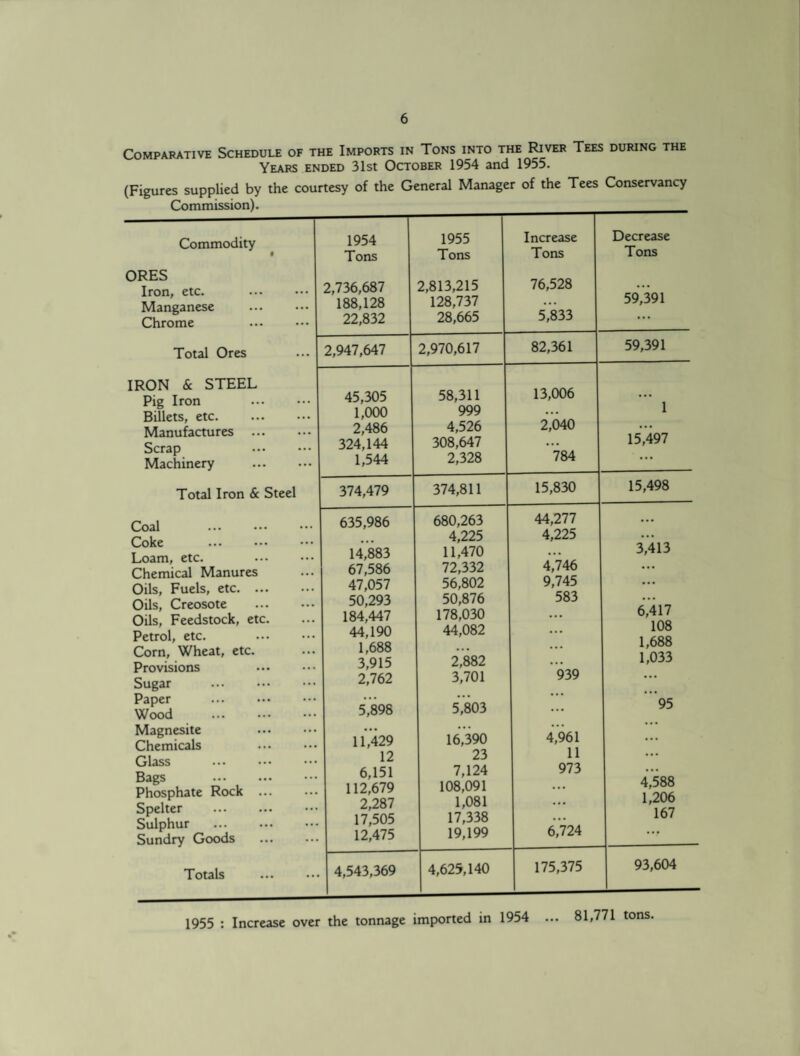 Comparative Schedule of the Imports in Tons into the River Tees during the Years ended 31st October 1954 and 1955. (Figures supplied by the courtesy of the General Manager of the Tees Conservancy Commission). Commodity I ORES Iron, etc. Manganese Chrome Total Ores IRON & STEEL Pig Iron Billets, etc. Manufactures Scrap Machinery Total Iron & Steel Coal Coke Loam, etc. Chemical Manures Oils, Fuels, etc. ... Oils, Creosote Oils, Feedstock, etc. Petrol, etc. Corn, Wheat, etc. Provisions Sugar . Paper . Wood . Magnesite Chemicals Glass Bags . Phosphate Rock ... Spelter . Sulphur Sundry Goods Totals 1954 Tons 2,736,687 188,128 22,832 2,947,647 45,305 1,000 2,486 324,144 1,544 374,479 635,986 14,'883 67,586 47,057 50,293 184,447 44,190 1,688 3,915 2,762 5,898 11,429 12 6,151 112,679 2,287 17,505 12,475 1955 Tons 2,813,215 128,737 28,665 2,970,617 58,311 999 4,526 308,647 2,328 374,811 4,543,369 680,263 4,225 11,470 72,332 56,802 50,876 178,030 44,082 2,882 3,701 5,803 16,390 23 7,124 108,091 1,081 17,338 19,199 Increase Tons 76,528 5,833 82,361 13,006 2,040 784 15,830 4,625,140 44,277 4,225 4,746 9,745 583 939 4,961 11 973 6,724 175,375 Decrease Tons 59,391 59,391 15,497 15,498 3,413 6,417 108 1,688 1,033 95 4,588 1,206 167 93,604 1955 : Increase over the tonnage imported in 1954 ... 81,771 tons.