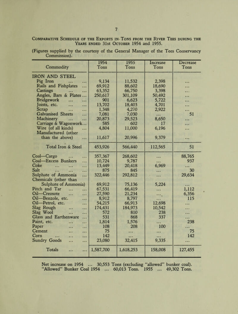 Comparative Schedule of the Exports in-Tons from the River Tees during the Years ended 31st October 1954 and 1955. (Figures supplied by the courtesy of the General Manager of the Tees Conservancy Commission). Commodity 1954 Tons 1955 Tons Increase Tons Decrease Tons IRON AND STEEL Pig Iron 9,134 11,532 2,398 Rails and Fishplates ... 69,912 88,602 18,690 Castings . 63,352 66,750 3,398 Angles, Bars & Plates... 250,617 301,109 50,492 Bridgework . 901 6,623 5,722 Joists, etc. . 13,702 18,403 4,701 Scrap . 1,348 4,270 2,922 Galvanised Sheets 7,081 7,030 • • • 51 Machinery . 20,873 29,523 8,650 Carriage & Wagonwork... 585 602 17 Wire (of all kinds) 4,804 11,000 6,196 Manufactured (other than the above) 11,617 20,996 9,379 ... Total Iron & Steel 453,926 566,440 112,565 51 Coal—Cargo 357,367 268,602 88,765 Coal—Excess Bunkers 10,724 9,787 • • • 937 Coke 13,449 20,418 6,969 ... Salt . 875 845 • • • 30 Sulphate of Ammonia 322,446 292,812 • • • 29,634 Chemicals (other than Sulphate of Ammonia) 69,912 75,136 5,224 Pitch and Tar 67,531 66,419 • * • l,il2 Oil—Creosote 27,590 21,234 • • • 6,356 Oil—Benzole, etc. 8,912 8,797 ♦ • • 115 Oil—Petrol, etc. 54,215 66,913 12,698 ... Slag Rough 174,431 184,973 10,542 ... Slag Wool . 572 810 238 . . Glass and Earthenware ... 531 868 337 ... Paint, etc. 1,814 1,576 • ♦ • 238 Paper 108 208 100 ... Cement 75 • • • • • » 75 Corn . 142 • • • • • • 142 Sundry Goods 23,080 32,415 9,335 ... Totals 1,587,700 1,618,253 158,008 127,455 Net increase on 1954 ... 30,553 Tons (excluding allowed” bunker coal). Allowed Bunker Coal 1954 ... 60,013 Tons. 1955 ... 49,302 Tons.