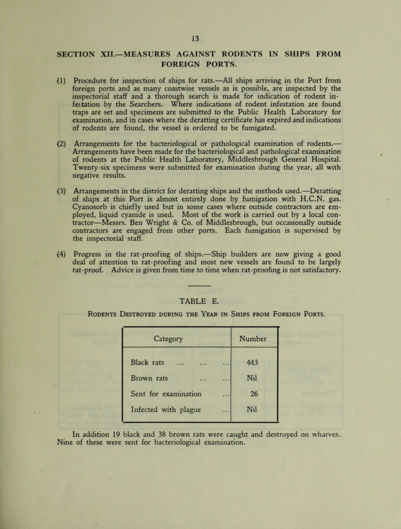 SECTION XII.—MEASURES AGAINST RODENTS IN SHIPS FROM FOREIGN PORTS. (1) Procedure for inspection of ships for rats.—All ships arriving in the Port from foreign ports and as many coastwise vessels as is possible, are inspected by the inspectorial staff and a thorough search is made for indication of rodent in¬ festation by the Searchers. Where indications of rodent infestation are found traps are set and specimens are submitted to the Public Health Laboratory for examination, and in cases where the deratting certificate has expired and indications of rodents are found, the vessel is ordered to be fumigated. (2) Arrangements for the bacteriological or pathological examination of rodents.— Arrangements have been made for the bacteriological and pathological examination of rodents at the Public Health Laboratory, Middlesbrough General Hospital. Twenty-six specimens were submitted for examination during the year, all with negative results. (3) Arrangements in the district for deratting ships and the methods used.—Deratting of ships at this Port is almost entirely done by fumigation with H.C.N. gas. Cyanosorb is chiefly used but in some cases where outside contractors are em¬ ployed, liquid cyanide is used. Most of the work is carried out by a local con¬ tractor—Messrs. Ben Wright & Co. of Middlesbrough, but occasionally outside contractors are engaged from other ports. Each fumigation is supervised by the inspectorial staff. (4) Progress in the rat-proofing of ships.—Ship builders are now giving a good deal of attention to rat-proofing and most new vessels are found to be largely rat-proof. Advice is given from time to time when rat-proofing is not satisfactory. TABLE E. Rodents Destroyed during the Year in Ships from Foreign Ports. Category Number Black rats 443 Brown rats Nil Sent for examination 26 Infected with plague Nil In addition 19 black and 38 brown rats were caught and destroyed on wharves. Nine of these were sent for bacteriological examination.