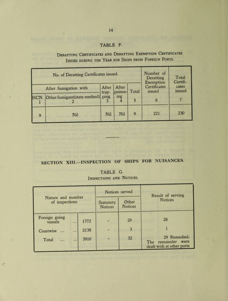 TABLE F. Deratting Certificates and Deratting Exemption Certificates Issued during the Year for Ships from Foreign Ports. No. of Deratting Certificates issued. Number of Deratting Exemption Certificates issued Total Certifi- After fumigation with After trap- After poison- Total cates issued HCN 1 Other fumigant(state method) 2 ping 3 ing 4 5 6 7 9 Nil Nil Nil 9 221 230 SECTION XIII.—INSPECTION OF SHIPS FOR NUISANCES. TABLE G. Inspections and Notices. Notices served Result of serving Notices [Nature ana numoer of inspections Statutory Notices Other Notices Foreign going vessels 1772 - 29 28 Coastwise. 2138 - 3 1 Total . 3910 — 32 29 Remedied. The remainder were 1 dealt with at other ports