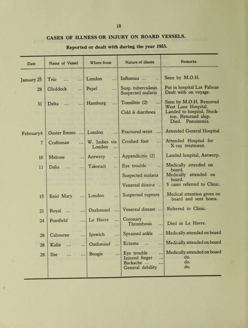 CASES OF ILLNESS OR INJURY ON BOARD VESSELS. Reported or dealt with during the year 1955. Date Name of Vessel Where from Nature of illness Remarks. January 2^ Trio London Influenza. Seen by M.O.H. 28 Gleddock Pepel Susp. tuberculosis Suspected malaria Put in hospital Las Palmas Dealt with on voyage. 31 Delta Hamburg Tonsilitis (2) Cold & diarrhoea Seen by M.O.H. Removed West Lane Hospital. Landed to hospital, Stock- ton. Returned ship. Died. Pneumonia. Fcbruary4 Ooster Emms ... London Fractured wrist ... Attended General Hospital 7 Craftsman W. Indies via London Crushed foot Attended Hospital for X-ray treatment. 10 Melrose Antwerp Appendicitis (2) Landed hospital, Antwerp. 11 Dalia Takoradi Eye trouble Suspected malaria Venereal disease ... Medically attended on board. Medically attended on board. 5 cases referred to Clinic. 15 Enid Mary London Suspected rupture Medical attention given on board and sent home. 21 Royal . Oxelosund ... Venereal disease ... Referred to Clinic. 24 Pontfield Le Havre Coronary Thrombosis Died in Le Havre. 28 Cabourne Ipswich Sprained ankle Medically attended on board 28 Kalix . Oxelosund ... Eczema . Medically attended on board 28 Use . Bougie Eye trouble Injured finger Backache . General debility Medically attended on board do. do. do.