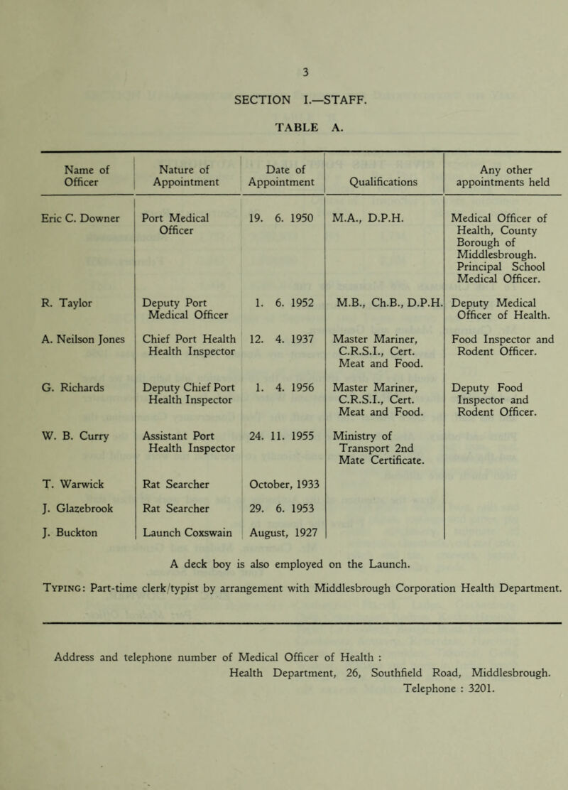 SECTION I.—STAFF. TABLE A. Name of Officer Nature of Appointment Date of Appointment Qualifications Any other appointments held Eric C. Downer Port Medical Officer 19. 6. 1950 M.A., D.P.H. Medical Officer of Health, County Borough of Middlesbrough. Principal School Medical Officer. R. Taylor Deputy Port Medical Officer 1. 6. 1952 M.B., Ch.B., D.P.H. Deputy Medical Officer of Health. A. Neilson Jones Chief Port Health Health Inspector 12. 4. 1937 Master Mariner, C.R.S.I., Cert. Meat and Food. Food Inspector and Rodent Officer. G. Richards Deputy Chief Port Health Inspector 1. 4. 1956 Master Mariner, C.R.S.I., Cert. Meat and Food. Deputy Food Inspector and Rodent Officer. W. B. Curry Assistant Port Health Inspector 24. 11. 1955 Ministry of Transport 2nd Mate Certificate. T. Warwick Rat Searcher October, 1933 J. Glazebrook Rat Searcher 29. 6. 1953 J. Buckton Launch Coxswain August, 1927 A deck boy is also employed on the Launch. Typing: Part-time clerk/typist by arrangement with Middlesbrough Corporation Health Department. Address and telephone number of Medical Officer of Health : Health Department, 26, Southfield Road, Middlesbrough. Telephone : 3201.