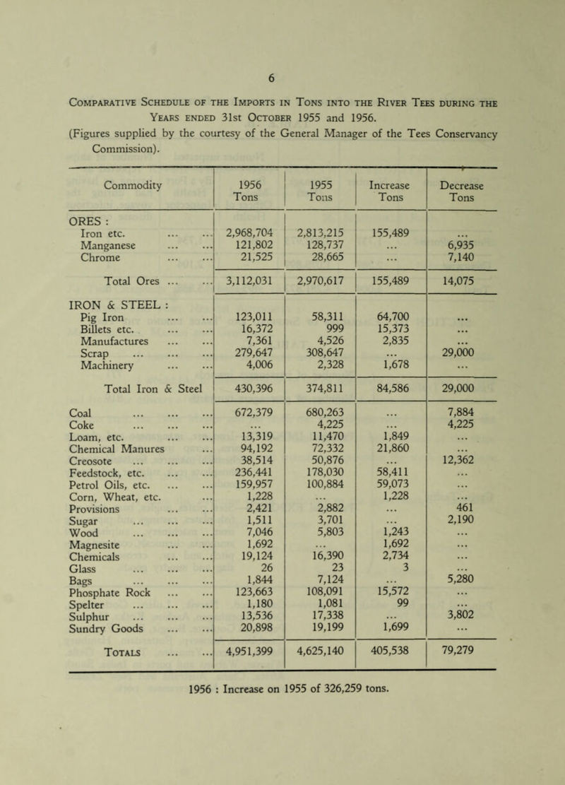 Comparative Schedule of the Imports in Tons into the River Tees during the Years ended 31st October 1955 and 1956. (Figures supplied by the courtesy of the General Manager of the Tees Conservancy Commission). Commodity 1956 Tons 1955 Tons Increase Tons — Decrease Tons ORES : Iron etc. . 2,968,704 2,813,215 155,489 ... Manganese . 121,802 128,737 ... 6,935 Chrome 21,525 28,665 ... 7,140 Total Ores. 3,112,031 2,970,617 155,489 14,075 IRON & STEEL : Pig Iron 123,011 58,311 64,700 • •• Billets etc. . 16,372 999 15,373 ... Manufactures 7,361 4,526 2,835 ... Scrap . 279,647 308,647 ... 29,000 Machinery 4,006 2,328 1,678 ... Total Iron & Steel 430,396 374,811 84,586 29,000 Coal . 672,379 680,263 7,884 Coke ... 4,225 ... 4,225 Loam, etc. 13,319 11,470 1,849 ... Chemical Manures 94,192 72,332 21,860 ... Creosote . 38,514 50,876 ... 12,362 Feedstock, etc. 236,441 178,030 58,411 ... Petrol Oils, etc. 159,957 100,884 59,073 ... Corn, Wheat, etc. 1,228 ... 1,228 ... Provisions . 2,421 2,882 ... 461 Sugar . 1,511 3,701 ... 2,190 Wood . 7,046 5,803 1,243 ... Magnesite . 1,692 ... 1,692 ... Chemicals . 19,124 16,390 2,734 ... Glass 26 23 3 ... Bags . 1,844 7,124 ... 5,280 Phosphate Rock . 123,663 108,091 15,572 ... Spelter . 1,180 1,081 99 ... Sulphur . 13,536 17,338 ... 3,802 Sundry Goods . 20,898 19,199 1,699 ... Totals . 4,951,399 4,625,140 405,538 79,279 1956 : Increase on 1955 of 326,259 tons.