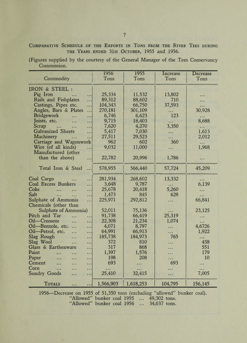 Comparative Schedule of the Exports in Tons from the River Tees during the Years ended 31st October, 1955 and 1956. (Figures supplied by the courtesy of the General Manager of the Tees Conservancy Commission. Commodity 1956 Tons 1955 Tons Increase Tons Decrease Tons IRON & STEEL : Pig Iron 25,334 11,532 13,802 Rails and Fishplates 89,312 88,602 710 • • • Castings, Pipes etc. 104,343 66,750 37,593 • • • Angles, Bars & Plates ... 270,181 301,109 ,,, 30,928 Bridgework 6,746 6,623 123 • • • Joists, etc. . 9,715 18,403 • • • 8,688 Scrap . 7,620 4,270 3,350 • ♦ * Galvanized Sheets 5,417 7,030 • • • 1,613 Machinery 27,511 29,523 • • • 2,012 Carriage and Wagonwork 962 602 360 • • • Wire (of all kinds) 9,032 11,000 • • . 1,968 Manufactured (other than the above) 22,782 20,996 1,786 ... Total Iron & Steel ... 578,955 566,440 57,724 45,209 Coal Cargo 281,934 268,602 13,332 Coal Excess Bunkers 3,648 9,787 • • • 6,139 Coke . 25,678 20,418 5,260 ... Salt . 1,473 845 628 ... Sulphate of Ammonia 225,971 292,812 • • • 66,841 Chemicals (other than Sulphate of Ammonia) 52,011 75,136 23,125 Pitch and Tar . 91,738 66,419 25,319 ... Oil—Creosote . 22,308 21,234 1,074 ... Oil—Benzole, etc. 4,071 8,797 • • • 4,6726 Oil—Petrol, etc. 64,991 66,913 • • • 1,922 Slag Rough . 185,738 184,973 765 ... Slag Wool . 372 810 • • • 438 Glass & Earthenware 317 868 • • • 551 Paint . 1,397 1,576 • • • 179 Paper . 198 208 • • • 10 Cement . 693 • • » 693 ... Corn . • • • • • • • • ♦ ... Sundry Goods 25,410 32,415 ... 7,005 Totals . 1,566,903 1,618,253 104,795 156,145 1956—Decrease on 1955 of 51,350 tons (excluding allowed” bunker coal). Allowed” bunker coal 1955 ... 49,302 tons. Allowed” bunker coal 1956 ... 34,637 tons.