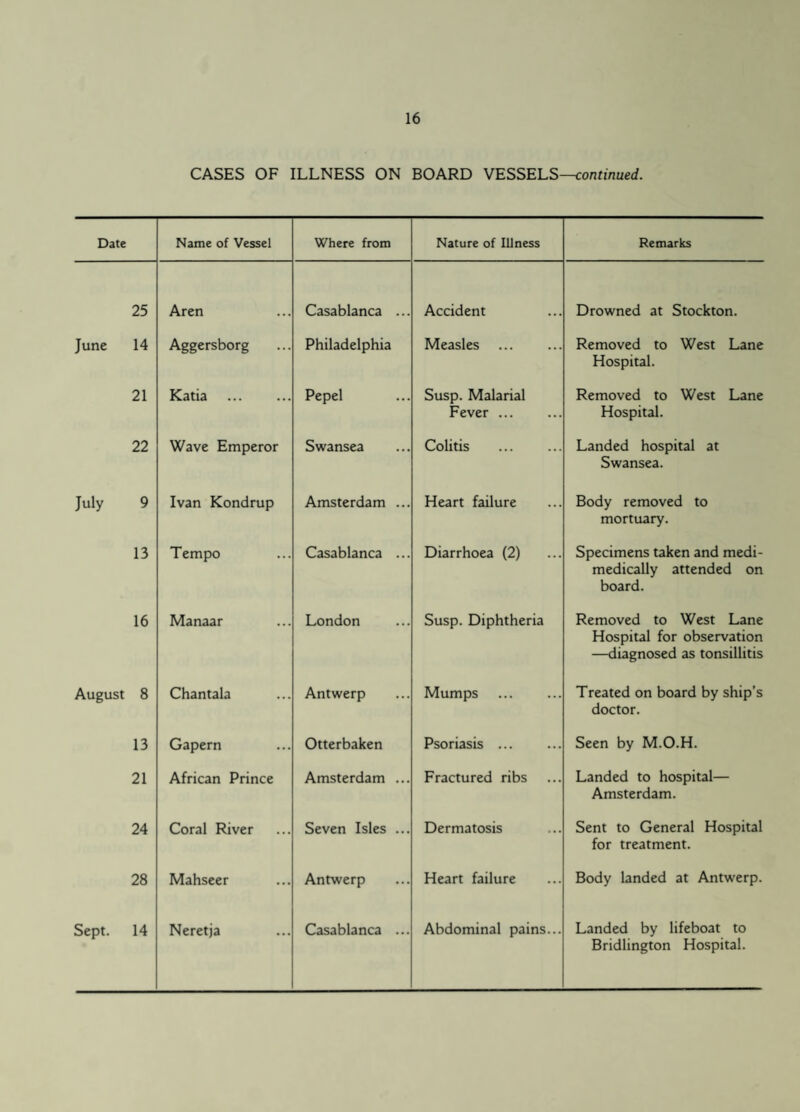25 14 21 22 9 13 16 8 13 21 24 28 14 16 CASES OF ILLNESS ON BOARD VESSELS—continued. Name of Vessel Where from Nature of Illness Remarks Aren Casablanca ... Accident Drowned at Stockton. Aggersborg Philadelphia Measles Removed to West Lane Hospital. Katia . Pepel Susp. Malarial Fever ... Removed to West Lane Hospital. Wave Emperor Swansea Colitis . Landed hospital at Swansea. Ivan Kondrup Amsterdam ... Heart failure Body removed to mortuary. Tempo Casablanca ... Diarrhoea (2) Specimens taken and medi- medically attended on board. Manaar London Susp. Diphtheria Removed to West Lane Hospital for observation —diagnosed as tonsillitis Chantala Antwerp Mumps Treated on board by ship’s doctor. Gapern Otterbaken Psoriasis. Seen by M.O.H. African Prince Amsterdam ... Fractured ribs Landed to hospital— Amsterdam. Coral River Seven Isles ... Dermatosis Sent to General Hospital for treatment. Mahseer Antwerp Heart failure Body landed at Antwerp. Neretja Casablanca ... Abdominal pains... Landed by lifeboat to Bridlington Hospital.