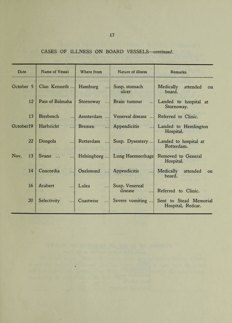 CASES OF ILLNESS ON BOARD VESSELS—continued. Date Name of Vessel Where from Nature of illness Remarks. October 5 Clan Kenneth ... Hamburg Susp. stomach ulcer Medically attended on board. 12 Pass of Balmaha Stornoway ... Brain tumour Landed to hospital at Stornoway. 13 Biesbosch Amsterdam ... Venereal disease ... Referred to Clinic. Octoberl9 Harbricht Bremen Appendicitis Landed to Hemlington Hospital. 22 Dongola Rotterdam ... Susp. Dysentery... Landed to hospital at Rotterdam. Nov. 13 Svano ... Helsingborg ... Lung Haemorrhage Removed to General Hospital. 14 Concordia Oxelosund ... Appendicitis Medically attended on board. 16 Arabert Lulea Susp. Venereal disease Referred to Clinic. 20 Selectivity Coastwise Severe vomiting ... Sent to Stead Memorial Hospital, Redcar.