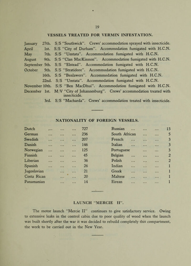 VESSELS TREATED FOR VERMIN INFESTATION. January 27th. S/S “Southwick”. Crews’ accommodation sprayed with insecticide. April 1st. S/S “City of Durham’’. Accommodation fumigated with H.C.N. May 7th. S/S “Umtata”. Accommodation fumigated with H.C.N. August 9th. S/S “Clan MacKinnon”. Accommodation fumigated with H.C.N. September 5th. S/S “Elstead”. Accommodation fumigated with H.C.N. October 5th. S/S “Stratidore”. Accommodation fumigated with H.C.N. 16th. S/S “Benlawers”. Accommodation fumigated with H.C.N. 22nd. S/S “Umtata”. Accommodation fumigated with H.C.N. November 10th. S/S “Ben MacDhui”. Accommodation fumigated with H.C.N. December 1st. M/V “City of Johannesburg”. Crews’ accommodation treated with insecticide. 3rd. S S “Macharda”. Crews' accommodation treated with insecticide. NATIONALITY OF FOREIGN VESSELS. Dutch . 727 Russian German . 236 South African Swedish . 207 French Danish . 146 Italian Norwegian . 125 Portuguese Finnish . 45 Belgian Liberian . 36 Polish Spanish . 26 Indian Jugoslavian . 21 Greek Costa Rican ... * ... 20 Maltese Panamanian . 14 Eirean LAUNCH “MERCIE II”. 13 5 3 3 3 2 2 1 1 1 1 The motor launch “Mercie II” continues to give satisfactory service. Owing to extensive leaks in the control cabin due to poor quality of wood when the launch was built shortly after the war it was decided to rebuild completely this compartment, the work to be carried out in the New Year.