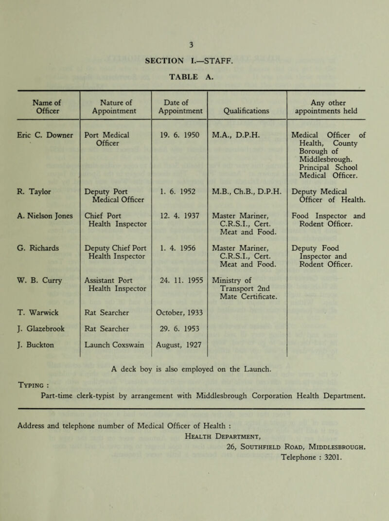 SECTION I.—STAFF. TABLE A. Name of Officer Nature of Appointment Date of Appointment Qualifications Any other appointments held Eric C. Downer Port Medical Officer 19. 6. 1950 M.A., D.P.H. Medical Officer of Health, County Borough of Middlesbrough. Principal School Medical Officer. R. Taylor Deputy Port Medical Officer 1. 6. 1952 M.B., Ch.B., D.P.H. Deputy Medical Officer of Health. A. Nielson Jones Chief Port Health Inspector 12. 4. 1937 Master Mariner, C.R.S.I., Cert. Meat and Food. Food Inspector and Rodent Officer. G. Richards Deputy Chief Port Health Inspector 1. 4. 1956 Master Mariner, C.R.S.I., Cert. Meat and Food. Deputy Food Inspector and Rodent Officer. W. B. Curry Assistant Port Health Inspector 24. 11. 1955 Ministry of Transport 2nd Mate Certificate. T. Warwick Rat Searcher October, 1933 J. Glazebrook Rat Searcher 29. 6. 1953 J. Buckton Launch Coxswain August, 1927 A deck boy is also employed on the Launch. Typing : Part-time clerk-typist by arrangement with Middlesbrough Corporation Health Department. Address and telephone number of Medical Officer of Health : Health Department, 26, Southfield Road, Middlesbrough. Telephone : 3201.