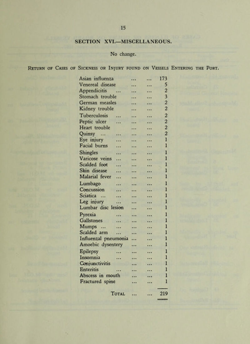 SECTION XVI.—MISCELLANEOUS. No change. Return of Cases of Sickness or Injury found on Vessels Entering the Port. Asian influenza 173 Venereal disease . 5 Appendicitis ... ... ... 2 Stomach trouble . 3 German measles ... ... 2 Kidney trouble 2 Tuberculosis ... ... ... 2 Peptic ulcer ... ... ... 2 Heart trouble 2 Quinsy . 2 Eye injury . 1 Facial bums ... ... ... 1 Shingles 1 Varicose veins. 1 Scalded foot . 1 Skin disease ... ... ... 1 Malarial fever. 1 Lumbago 1 Concussion ... ... ... 1 Sciatica. 1 Leg injury . 1 Lumbar disc lesion . 1 Pyrexia 1 Gallstones . 1 Mumps. 1 Scalded arm . 1 Influenzal pneumonia ... ... 1 Amoebic dysentery ... ... 1 Epilepsy 1 Insomnia 1 Conjunctivitis 1 Enteritis 1 Abscess in mouth . 1 Fractured spine 1 Total . 219