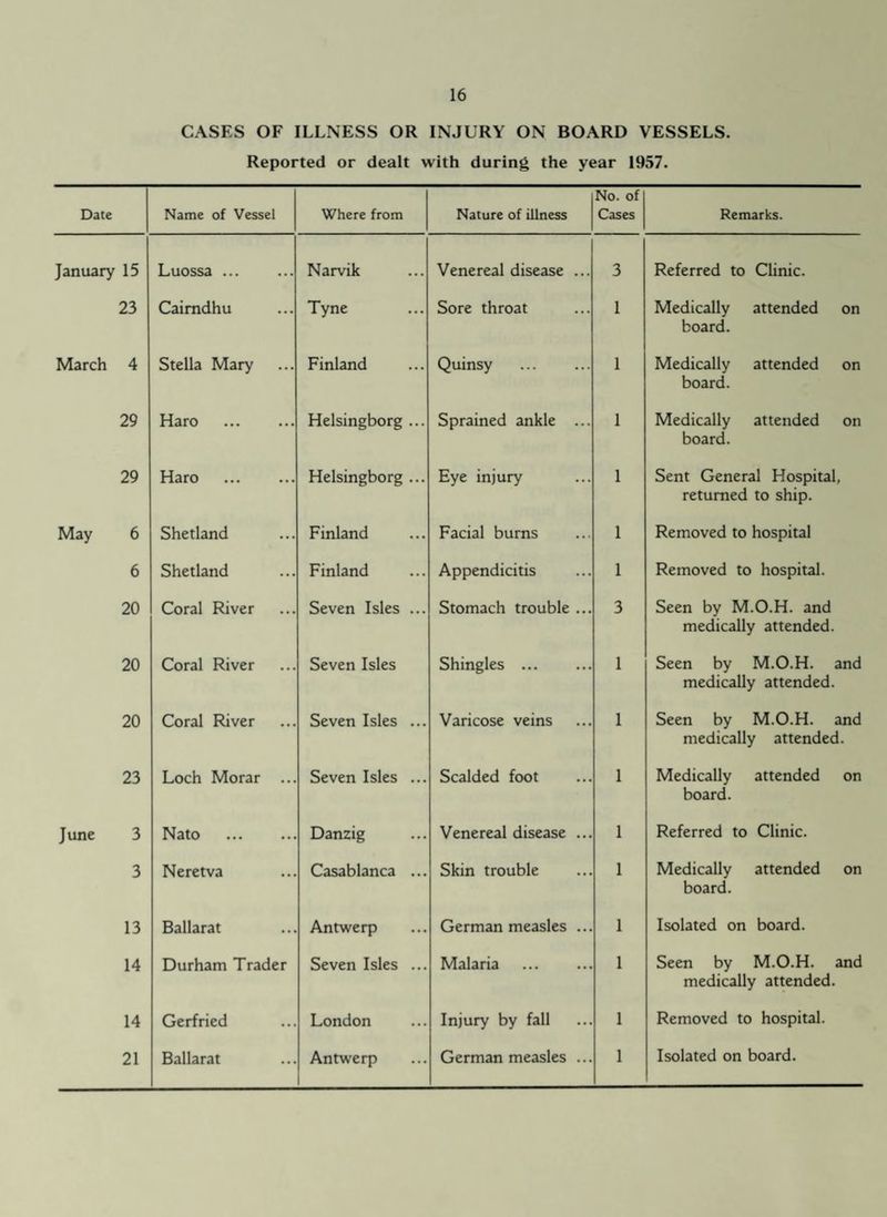 CASES OF ILLNESS OR INJURY ON BOARD VESSELS. Reported or dealt with during the year 1957. Date Name of Vessel Where from Nature of illness No. of Cases Remarks. January 15 Luossa ... Narvik Venereal disease ... 3 Referred to Clinic. 23 Caimdhu Tyne Sore throat 1 Medically attended on board. March 4 Stella Mary Finland Quinsy 1 Medically attended on board. 29 Haro Helsingborg ... Sprained ankle ... 1 Medically attended on board. 29 Haro . Helsingborg ... Eye injury 1 Sent General Hospital, returned to ship. May 6 Shetland Finland Facial burns 1 Removed to hospital 6 Shetland Finland Appendicitis 1 Removed to hospital. 20 Coral River Seven Isles ... Stomach trouble ... 3 Seen by M.O.H. and medically attended. 20 Coral River Seven Isles Shingles ... 1 Seen by M.O.H. and medically attended. 20 Coral River Seven Isles ... Varicose veins 1 Seen by M.O.H. and medically attended. 23 Loch Morar ... Seven Isles ... Scalded foot 1 Medically attended on board. June 3 Nato . Danzig Venereal disease ... 1 Referred to Clinic. 3 Neretva Casablanca ... Skin trouble 1 Medically attended on board. 13 Ballarat Antwerp German measles ... 1 Isolated on board. 14 Durham Trader Seven Isles ... Malaria . 1 Seen by M.O.H. and medically attended. 14 Gerfried London Injury by fall 1 Removed to hospital. 21 Antwerp