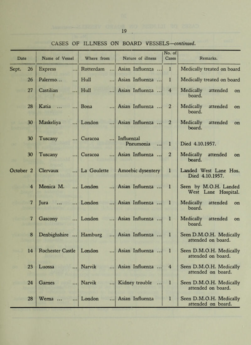 26 26 27 28 30 30 30 ■ 2 4 7 7 8 14 23 24 28 19 . CASES OF ILLNESS ON BOARD VESSELS—continued. Name of Vessel Where from Nature of illness No. of Cases Remarks. Express Rotterdam ... Asian Influenza ... 1 Medically treated on board Palermo. Hull Asian Influenza ... 1 Medically treated on board Castilian Hull Asian Influenza ... 4 Medically attended on board. Katia . Bona Asian Influenza ... 2 Medically attended on board. Maskeliya London Asian Influenza ... 2 Medically attended on board. Tuscany Curacoa Influenzal Pneumonia 1 Died 4.10.1957. Tuscany Curacoa Asian Influenza ... 2 Medically attended on board. Clervaux La Goulette Amoebic dysentery 1 Landed West Lane Hos. Died 4.10.1957. Monica M. London Asian Influenza ... 1 Seen by M.O.H. Landed West Lane Hospital. Jura London Asian Influenza ... 1 Medically attended on board. Gascony London Asian Influenza ... 1 Medically attended on board. Denbighshire ... Hamburg Asian Influenza ... 1 Seen D.M.O.H. Medically attended on board. Rochester Castle London Asian Influenza ... 1 Seen D.M.O.H. Medically attended on board. Luossa Narvik Asian Influenza ... 4 Seen D.M.O.H. Medically attended on board. Games Narvik Kidney trouble ... 1 Seen D.M.O.H. Medically attended on board. Wema ... London Asian Influenza 1 Seen D.M.O.H. Medically attended on board.