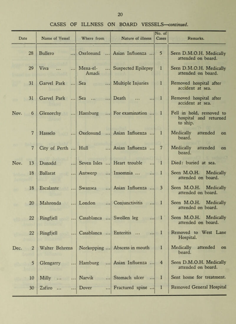 28 29 31 31 6 7 7 13 18 18 20 22 22 2 5 10 30 20 CASES OF ILLNESS ON BOARD VESSELS—continued. Name of Vessel Where from Nature of illness No. of Cases Remarks. Bullero Oxelosund ... Asian Influenza ... 5 Seen D.M.O.H. Medically attended on board. Viva . Mena-el- Amadi Suspected Epilepsy 1 Seen D.M.O.H. Medically attended on board. Garvel Park Sea Multiple Injuries 1 Removed hospital after accident at sea. Garvel Park Sea . Death . 1 Removed hospital after accident at sea. Glenorchy Hamburg For examination ... 1 Fell in hold, removed to hospital and returned to ship. Hasselo Oxelosund ... Asian Influenza ... 1 Medically attended on board. City of Perth ... Hull Asian Influenza ... 7 Medically attended on board. Dunadd Seven Isles ... Heart trouble 1 Died: buried at sea. Ballarat Antwerp Insomnia. 1 Seen M.O.H. Medically attended on board. Escalante Swansea Asian Influenza ... 3 Seen M.O.H. Medically attended on board. Mahronda London Conjunctivitis 1 Seen M.O.H. Medically attended on board. Ringfjell Casablanca ... Swollen leg 1 Seen M.O.H. Medically attended on board. Ringfjell Casablanca ... Enteritis ... 1 Removed to West Lane Hospital. Walter Behrens Norkopping ... Abscess in mouth 1 Medically attended on board. Glengarry Hamburg Asian Influenza ... 4 Seen D.M.O.H. Medically attended on board. Milly . Narvik Stomach ulcer 1 Sent home for treatment. Zafiro ... Dover Fractured spine ... 1 Removed General Hospital