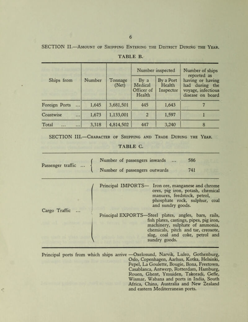 SECTION II.—Amount of Shipping Entering the District During the Year. TABLE B. Number inspected Number of ships reported as having or having had during the voyage, infectious disease on board Ships from Number Tonnage (Net) By a Medical Officer of Health By a Port Health Inspector Foreign Ports ... 1,645 3,681,501 445 1,643 7 Coastwise 1,673 1,133,001 2 1,597 1 Total . 3,318 4,814,502 447 3,240 8 SECTION III.—Character of Shipping and Trade During the Year. TABLE C. (Number of passengers inwards ... 586 Number of passengers outwards 741 Principal IMPORTS— Iron ore, manganese and chrome ores, pig iron, potash, chemical manures, feedstock, petrol, phosphate rock, sulphur, coal and sundry goods. Cargo Traffic ... Principal EXPORTS—Steel plates, angles, bars, rails, fish plates, castings, pipes, pig iron, machinery, sulphate of ammonia, chemicals, pitch and tar, creosote, slag, coal and coke, petrol and \ sundry goods. Principal ports from which ships arrive —Oxelosund, Narvik, Luleo, Gothenburg, Oslo, Copenhagen, Aarhus, Kotka, Helsinki, Pepel, La Goulette, Bougie, Bona, Freetown, Casablanca, Antwerp, Rotterdam, Hamburg, Rouen, Ghent, Ymuiden, Takoradi, Gefle, Wismar, Wabana and ports in India, South Africa, China, Australia and New Zealand and eastern Mediterranean ports.