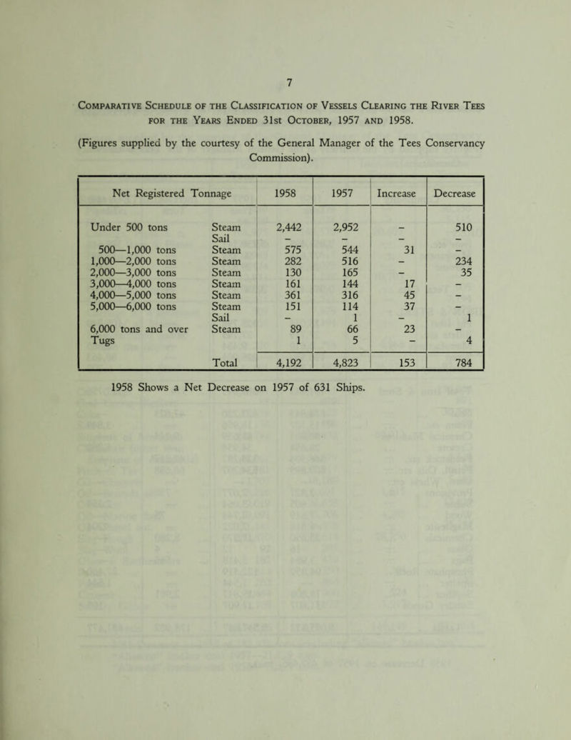 Comparative Schedule of the Classification of Vessels Clearing the River Tees for the Years Ended 31st October, 1957 and 1958. (Figures supplied by the courtesy of the General Manager of the Tees Conservancy Commission). Net Registered Tonnage 1958 1957 Increase Decrease Under 500 tons Steam 2,442 2,952 510 Sail — — — — 500—1,000 tons Steam 575 544 31 — 1,000—2,000 tons Steam 282 516 234 2,000—3,000 tons Steam 130 165 35 3,000—4,000 tons Steam 161 144 17 - 4,000—5,000 tons Steam 361 316 45 — 5,000—6,000 tons Steam 151 114 37 - Sail 1 — 1 6,000 tons and over Steam 89 66 23 — Tugs 1 5 _ 4 Total 4,192 4,823 153 784 1958 Shows a Net Decrease on 1957 of 631 Ships.