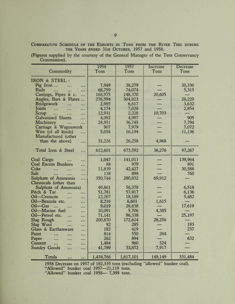 Comparative Schedule of the Exports in Tons from the River Tees during the Years ended 31st October, 1957 and 1958. (Figures supplied by the courtesy of the General Manager of the Tees Conservancy Commission). Commodity 1958 Tons 1957 Tons Increase Tons Decrease Tons IRON & STEEL : Pig Iron. 7,949 38,279 30,330 Rails 68,759 74,074 — 5,315 Castings, Pipes & c. ... 168,975 148,370 20,605 — Angles, Bars & Plates ... 276,594 304,823 — 28,229 Bridgework 2,985 6,617 — 3,632 Joists . 4,174 7,028 — 2,854 Scrap . 12,931 2,228 10,703 — Galvanised Sheets 4,092 4,997 — 905 Machinery . 28,951 36,745 — 7,794 Carriage & Wagonwork 907 7,979 — 7,072 Wire (of all kinds) 5,058 16,194 — 11,136 Manufactured (other than the above) 31,226 26,258 4,968 — Total Iron & Steel 612,601 673,592 36,276 97,267 Coal Cargo . 1,047 141,011 — 139,964 Coal Excess Bunkers 88 979 — 891 Coke . 11,839 42,427 — 30,588 Salt . 138 898 — 760 Sulphate of Ammonia 350,744 280,832 69,912 — Chemicals (other than Sulphate of Ammonia) 49,861 56,379 _ 6,518 Pitch & Tar 51,781 57,917 — 6,136 Oil—Creosote 12,707 18,189 — 5,482 Oil—Benzole etc. 8,216 6,601 1,615 — Oil—Gas . 9,019 26,638 — 17,619 Oil—Marine fuel 10,091 5,706 4,385 — Oil—Petrol etc. 71,141 96,338 — 25,197 Slag Rough . 200,870 172,614 28,256 — Slag Wool . 92 285 — 193 Glass & Earthenware 182 419 — 237 Paint . 814 550 264 — Paper . 262 894 — 632 Cement . 1,484 960 524 — Sundry Goods . 41,789 33,872 7,917 — Totals . 1,434,766 1,617,101 149,149 331,484 1958 Decrease on 1957 of 182,335 tons (excluding “allowed” bunker coal). “Allowed” bunker coal 1957—21,119 tons. “Allowed” bunker coal 1958— 7,399 tons.