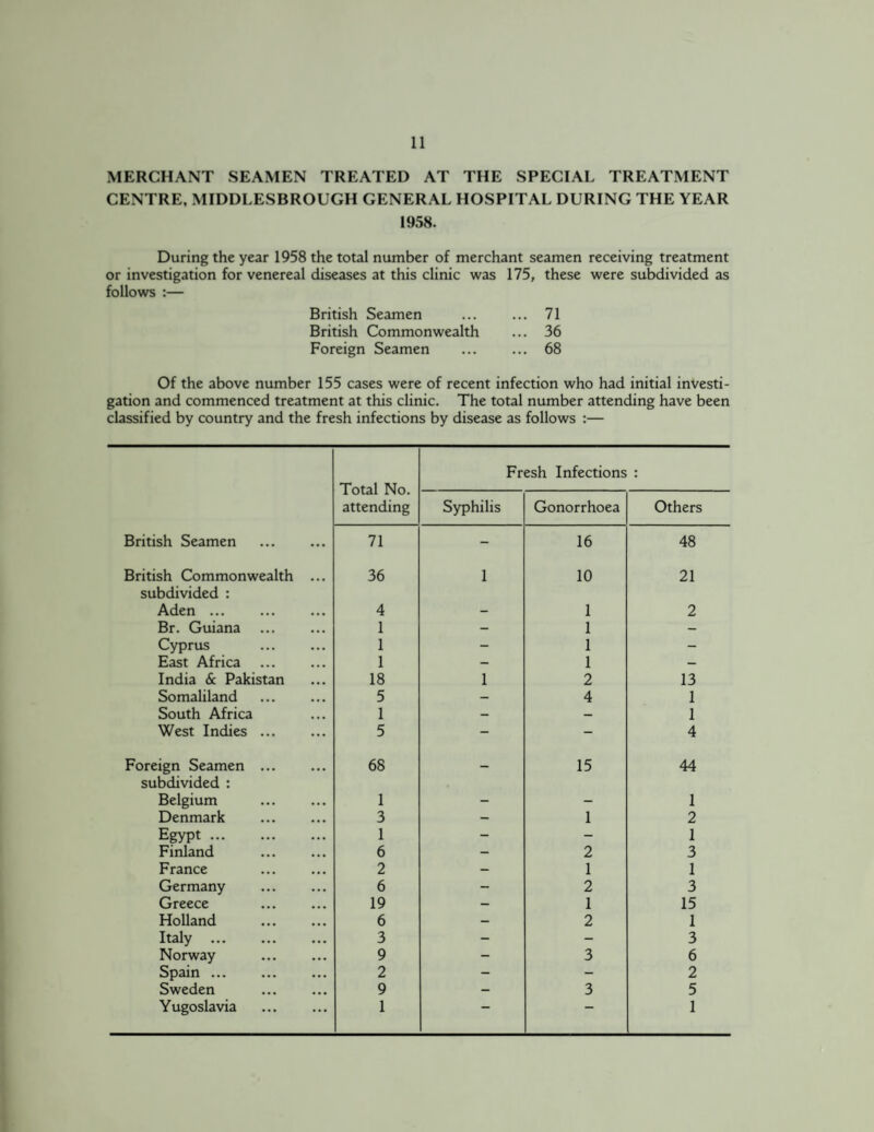 MERCHANT SEAMEN TREATED AT THE SPECIAL TREATMENT CENTRE, MIDDLESBROUGH GENERAL HOSPITAL DURING THE YEAR 1958. During the year 1958 the total number of merchant seamen receiving treatment or investigation for venereal diseases at this clinic was 175, these were subdivided as follows :— British Seamen ... ... 71 British Commonwealth ... 36 Foreign Seamen ... ... 68 Of the above number 155 cases were of recent infection who had initial investi¬ gation and commenced treatment at this clinic. The total number attending have been classified by country and the fresh infections by disease as follows :— Fresh Infections * Total No. attending Syphilis Gonorrhoea Others British Seamen . 71 - 16 48 British Commonwealth ... 36 1 10 21 subdivided : Aden. 4 - 1 2 Br. Guiana 1 — 1 — Cyprus 1 - 1 - East Africa . 1 — 1 — India & Pakistan 18 1 2 13 Somaliland 5 — 4 1 South Africa 1 — — 1 West Indies. 5 - - 4 Foreign Seamen . 68 _ 15 44 subdivided : Belgium . 1 - — 1 Denmark 3 — 1 2 Egypt. 1 - - 1 Finland 6 — 2 3 France . 2 - 1 1 Germany . 6 — 2 3 Greece 19 — 1 15 Holland . 6 - 2 1 Italy . 3 - — 3 Norway 9 - 3 6 Spain. 2 - - 2 Sweden 9 - 3 5 Yugoslavia . 1 — — 1