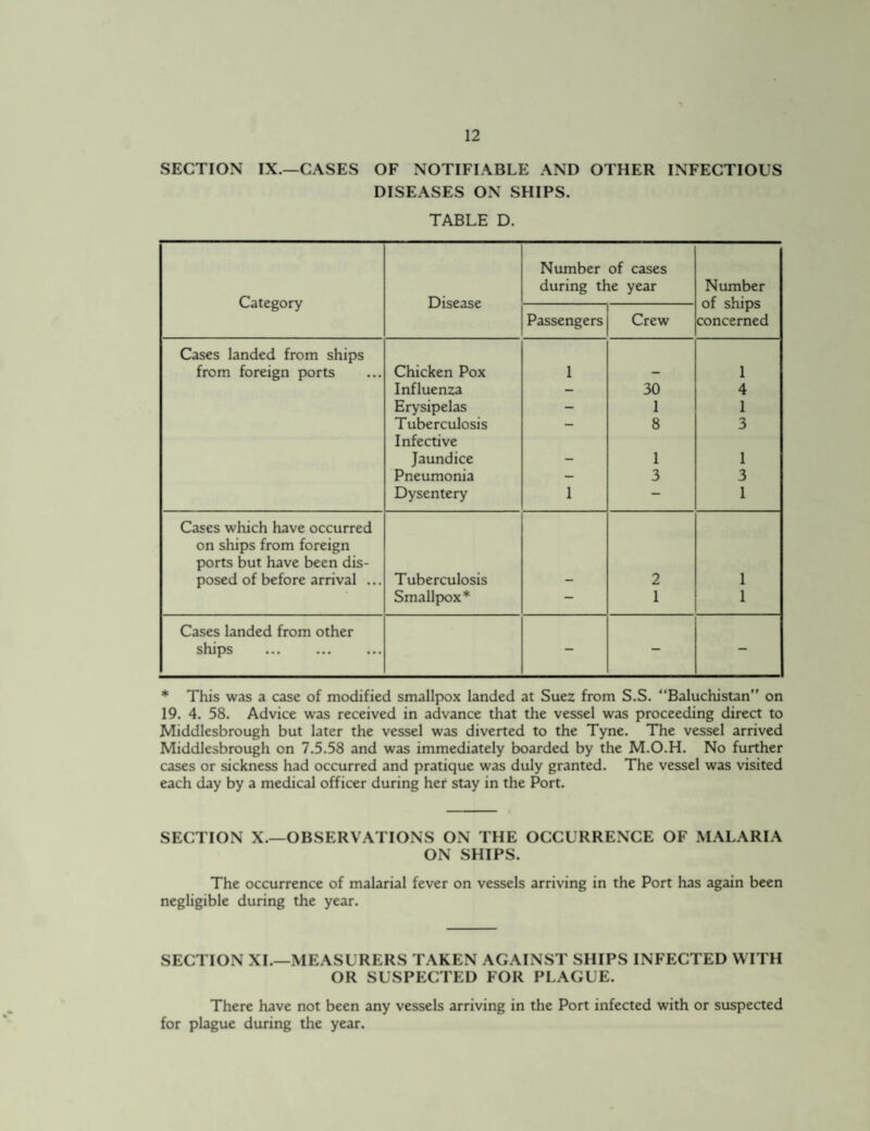 SECTION IX.—CASES OF NOTIFIABLE AND OTHER INFECTIOUS DISEASES ON SHIPS. TABLE D. Category Disease Number of cases during the year Number of ships concerned Passengers Crew Cases landed from ships from foreign ports Chicken Pox 1 - 1 Influenza - 30 4 Erysipelas - 1 1 Tuberculosis - 8 3 Infective Jaundice - 1 1 Pneumonia — 3 3 Dysentery 1 — 1 Cases which have occurred on ships from foreign ports but have been dis- posed of before arrival ... Tuberculosis - 2 1 Smallpox* - 1 1 Cases landed from other ships . * This was a case of modified smallpox landed at Suez from S.S. '‘Baluchistan” on 19. 4. 58. Advice was received in advance that the vessel was proceeding direct to Middlesbrough but later the vessel was diverted to the Tyne. The vessel arrived Middlesbrough on 7.5.58 and was immediately boarded by the M.O.H. No further cases or sickness had occurred and pratique was duly granted. The vessel was visited each day by a medical officer during her stay in the Port. SECTION X.—OBSERVATIONS ON THE OCCURRENCE OF MALARIA ON SHIPS. The occurrence of malarial fever on vessels arriving in the Port has again been negligible during the year. SECTION XL—MEASURERS TAKEN AGAINST SHIPS INFECTED WITH OR SUSPECTED FOR PLAGUE. There have not been any vessels arriving in the Port infected with or suspected for plague during the year.