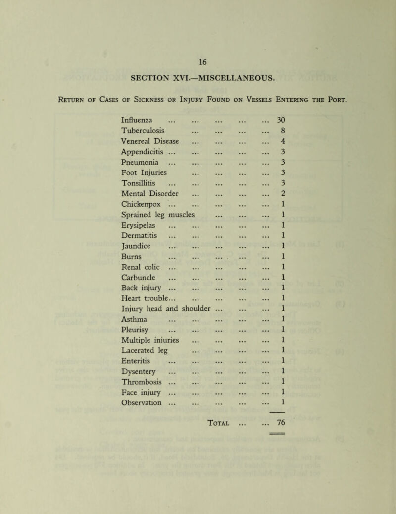 SECTION XVI.—MISCELLANEOUS. Return of Cases of Sickness or Injury Found on Vessels Entering the Port. Influenza ... ... ... ... ... 30 Tuberculosis 8 Venereal Disease . 4 Appendicitis. 3 Pneumonia ... ... ... ... ... 3 Foot Injuries 3 Tonsillitis ... ... ... ... ... 3 Mental Disorder ... ... ... ... 2 Chickenpox. 1 Sprained leg muscles . 1 Erysipelas . ... 1 Dermatitis ... ... ... ... ... 1 Jaundice ... ... ... ... ... 1 Burns ... ... . ... 1 Renal colic. 1 Carbuncle ... ... ... ... ... 1 Back injury. 1 Heart trouble. 1 Injury head and shoulder. 1 Asthma . 1 Pleurisy . 1 Multiple injuries . 1 Lacerated leg 1 Enteritis ... ... ... ... ... 1 Dysentery . 1 Thrombosis. 1 Face injury. 1 Observation. 1 Total . 76
