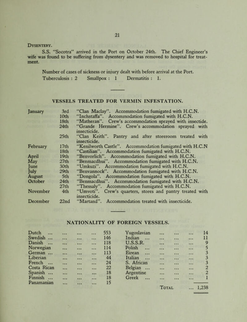 Dysentery. S.S. “Socotra” arrived in the Port on October 24th. The Chief Engineer’s wife was found to be suffering from dysentery and was removed to hospital for treat¬ ment. Number of cases of sickness or injury dealt with before arrival at the Port. Tuberculosis : 2 Smallpox : 1 Dermatitis : 1. January February April May June July August October November December VESSELS TREATED FOR VERMIN INFESTATION. 3rd “Clan Maclay”. Accommodation fumigated with H.C.N. 10th “Inchstaffa”. Accommodation fumigated with H.C.N. 18th “Matheran”. Crew’s accommodation sprayed with insectide. 24th “Grande Hermine”. Crew’s accommodation sprayed with insecticide. 25th “Clan Keith”. Pantry and after storeroom treated with insecticide. 17th “Kenilworth Castle”. Accommodation fumigated with H.C.N 18th “Castilian”. Accommodation fumigated with H.C.N. 19th “Benvorlich”. Accommodation fumigated with H.C.N. 27th “Benmacdhui”. Accommodation fumigated with H.C.N. 30th “Umkuzi”. Accommodation fumigated with H.C.N. 29th “Benvannock”. Accommodation fumigated with H.C.N. 5th “Dongola”. Accommodation fumigated with H.C.N. 24th “Benmacdhui”. Accommodation fumigated with H.C.N. 27th “Thessaly”. Accommodation fumigated with H.C.N. 4th “Umvoti”. Crew’s quarters, stores and pantry treated with insecticide. 22nd “Martand”. Accommodation treated with insecticide. NATIONALITY OF FOREIGN VESSELS. Dutch . • •• ... 553 Yugoslavian Swedish. • • • ... 146 Indian Danish ... ... 118 U.S.S.R. Norwegian ... 114 Polish German. • • • ... 113 Eirean Liberian 44 Italian French . 24 S. African Costa Rican «• « 22 Belgian ... Spanish ... ... 18 Argentine Finnish. • • • 18 Greek Panamanian • • • 15 14 11 9 1 ... 1,238 Total (0(0 W WWUl
