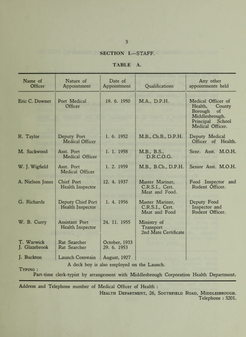 SECTION I.—STAFF. TABLE A. Name of Officer Nature of Appointment Date of Appointment Qualifications Any other appointments held Eric C. Downer Port Medical Officer 19. 6. 1950 M.A., D.P.H. Medical Officer of Health, County Borough of Middlesbrough. Principal School Medical Officer. R. Taylor Deputy Port Medical Officer 1. 6. 1952 M.B., Ch.B., D.P.H. Deputy Medical Officer of Health. M. Sackwood Asst. Port Medical Officer 1. 1. 1958 M.B., B.S., D.R.C.O.G. Senr. Asst. M.O.H. W. J. Wigfield Asst. Port Medical Officer 1. 2. 1959 M.B., B.Ch., D.P.H. Senior Asst. M.O.H. A. Nielson Jones Chief Port Health Inspector 12. 4. 1937 Master Mariner, C.R.S.I., Cert. Meat and Food. Food Inspector and Rodent Officer. G. Richards Deputy Chief Port Health Inspector 1. 4. 1956 Master Mariner, C.R.S.I., Cert. Meat and Food Deputy Food Inspector and Rodent Officer. W. B. Curry Assistant Port Health Inspector 24. 11. 1955 Ministry of Transport 2nd Mate Certificate T. Warwick J. Glazebrook Rat Searcher Rat Searcher October, 1933 29. 6. 1953 J. Buckton Launch Coxswain August, 1927 A deck boy is also employed on the Launch. Typing : Part-time clerk-typist by arrangement with Middlesbrough Corporation Health Department. Address and Telephone number of Medical Officer of Health : Health Department, 26, Southfield Road, Middlesbrough. Telephone : 3201.
