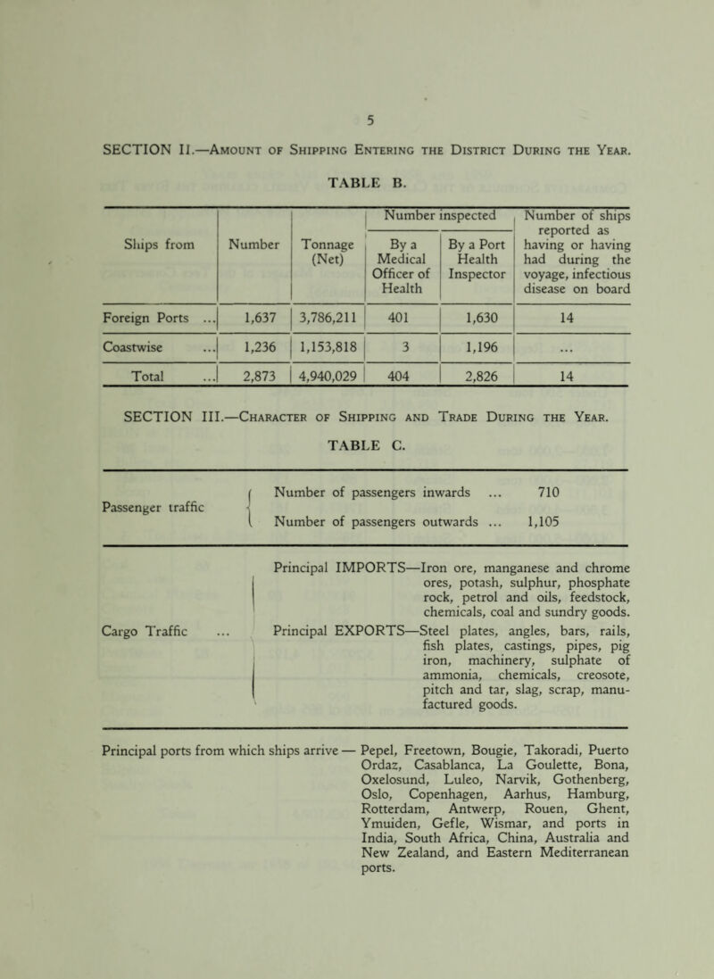 SECTION II.—Amount of Shipping Entering the District During the Year. TABLE B. Number inspected Number of ships reported as having or having had during the voyage, infectious disease on board Ships from Number Tonnage (Net) By a Medical Officer of Health By a Port Health Inspector Foreign Ports ... 1,637 3,786,211 401 1,630 14 Coastwise 1,236 1,153,818 3 1,196 ... Total 2,873 4,940,029 404 2,826 14 SECTION III.—Character of Shipping and Trade During the Year. TABLE C. Passenger traffic Number of passengers inwards ... 710 Number of passengers outwards ... 1,105 Principal IMPORTS—Iron ore, manganese and chrome ores, potash, sulphur, phosphate rock, petrol and oils, feedstock, chemicals, coal and sundry goods. Cargo Traffic ... Principal EXPORTS—Steel plates, angles, bars, rails, fish plates, castings, pipes, pig iron, machinery, sulphate of ammonia, chemicals, creosote, pitch and tar, slag, scrap, manu¬ factured goods. Principal ports from which ships arrive — Pepel, Freetown, Bougie, Takoradi, Puerto Ordaz, Casablanca, La Goulette, Bona, Oxelosund, Luleo, Narvik, Gothenberg, Oslo, Copenhagen, Aarhus, Hamburg, Rotterdam, Antwerp, Rouen, Ghent, Ymuiden, Gefle, Wismar, and ports in India, South Africa, China, Australia and New Zealand, and Eastern Mediterranean ports.