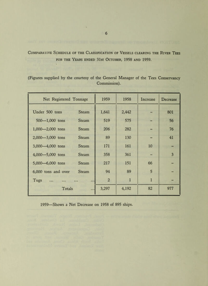 Comparative Schedule of the Classification of Vessels clearing the River Tees for the Years ended 31st October, 1958 and 1959. (Figures supplied by the courtesy of the General Manager of the Tees Conservancy Commission). Net Registered Tonnage 1959 1958 Increase Decrease Under 500 tons Steam 1,641 2,442 - 801 500—1,000 tons Steam 519 575 - 56 1,000—2,000 tons Steam 206 282 - 76 2,000—3,000 tons Steam 89 130 - 41 3,000—4,000 tons Steam 171 161 10 - 4,000—5,000 tons Steam 358 361 - 3 5,000—6,000 tons Steam 217 151 66 - 6,000 tons and over Steam 94 89 5 - Tugs ... 2 1 1 - Totals ... 3,297 4,192 82 977 1959—Shows a Net Decrease on 1958 of 895 ships.
