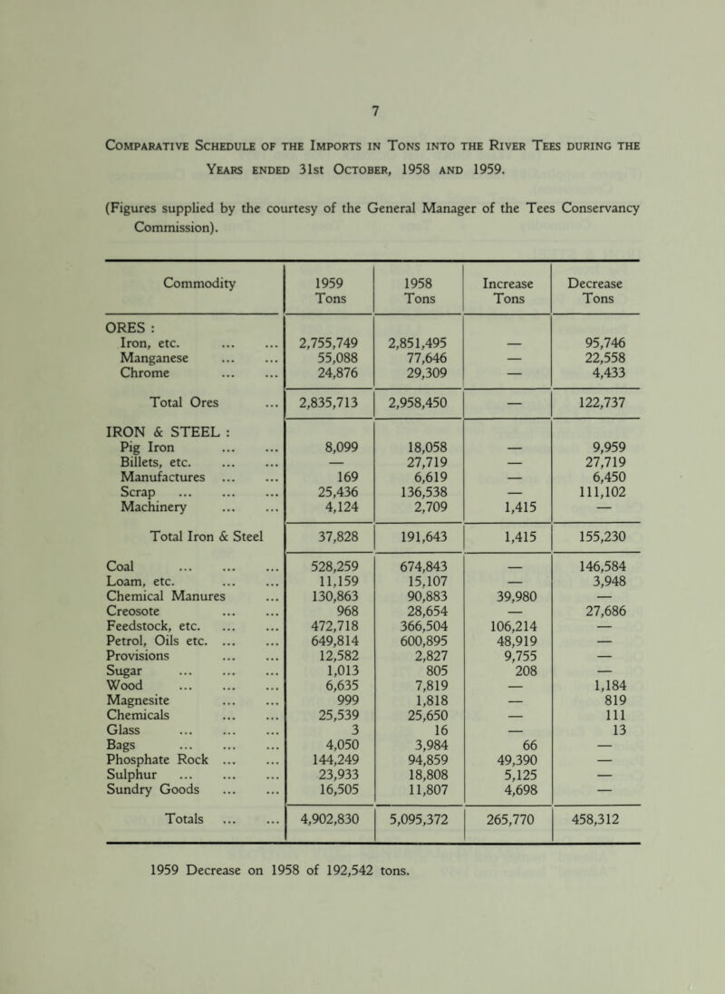 Comparative Schedule of the Imports in Tons into the River Tees during the Years ended 31st October, 1958 and 1959. (Figures supplied by the courtesy of the General Manager of the Tees Conservancy Commission). Commodity 1959 Tons 1958 Tons Increase Tons Decrease Tons ORES : Iron, etc. 2,755,749 2,851,495 — 95,746 Manganese . 55,088 77,646 — 22,558 Chrome . 24,876 29,309 — 4,433 Total Ores 2,835,713 2,958,450 — 122,737 IRON & STEEL : Pig Iron . 8,099 18,058 — 9,959 Billets, etc. . — 27,719 — 27,719 Manufactures . 169 6,619 — 6,450 Scrap . 25,436 136,538 — 111,102 Machinery . 4,124 2,709 1,415 — Total Iron & Steel 37,828 191,643 1,415 155,230 Coal . 528,259 674,843 _ 146,584 Loam, etc. . 11,159 15,107 — 3,948 Chemical Manures 130,863 90,883 39,980 — Creosote . 968 28,654 — 27,686 Feedstock, etc. 472,718 366,504 106,214 — Petrol, Oils etc. ... 649,814 600,895 48,919 — Provisions 12,582 2,827 9,755 — Sugar . 1,013 805 208 — Wood . 6,635 7,819 — 1,184 Magnesite . 999 1,818 — 819 Chemicals . 25,539 25,650 — 111 Glass . 3 16 — 13 Bags . 4,050 3,984 66 — Phosphate Rock . 144,249 94,859 49,390 — Sulphur 23,933 18,808 5,125 — Sundry Goods . 16,505 11,807 4,698 — Totals 4,902,830 5,095,372 265,770 458,312 1959 Decrease on 1958 of 192,542 tons.