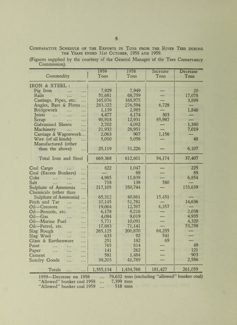 Comparative Schedule of the Exports in Tons from the River Tees during the Years ended 31st October, 1958 and 1959. (Figures supplied by the courtesy of the General Manager of the Tees Conservancy Commission). Commodity 1959 Tons 1958 1 ons Increase Tons Decrease Tons IRON & STEEL : Pig Iron . 7,929 7,949 20 Rails 51,681 68,759 — 17,078 Castings, Pipes, etc. ... 165,076 168,975 — 3,899 Angles, Bars & Plates ... 283,322 276,594 6,728 — Bridgework 1,139 2,985 — 1,846 Joists . 4,477 4,174 303 — Scrap . 98,918 12,931 85,987 — Galvanised Sheets 2,702 4,092 — 1,390 Machinery 21,932 28,951 — 7,019 Carriage 6c Wagonwork... 2,063 907 1,156 — Wire (of all kinds) 5,010 5,058 — 48 Manufactured (other than the above) 25,119 31,226 — 6,107 Total Iron and Steel 669,368 612,601 94,174 37,407 Coal Cargo 822 1,047 — 225 Coal (Excess Bunkers) — 88 — 88 Coke 4,985 11,839 — 6,854 Salt . 718 138 580 — Sulphate of Ammonia 217,105 350,744 — 133,639 Chemicals (other than Sulphate of Ammonia) ... 65,312 49,861 15,451 — Pitch and Tar . 37,145 51,781 — 14,636 Oil—Creosote . 19,064 12,707 6,357 — Oil—Benzole, etc. 6,178 8,216 — 2,038 Oil—Gas . 4,084 9,019 — 4,935 Oil—Marine Fuel 5,771 10,091 — 4,320 Oil—Petrol, etc. 17,883 71,141 — 53,258 Slag Rough . 265,125 200,870 64,255 — Slag Wool . 633 92 541 — Glass 6c Earthenware 251 182 69 — Paint . 765 814 — 49 Paper . 141 262 — 121 Cement 581 1,484 — 903 Sundry Goods . 39,203 41,789 — 2,586 Totals . 1,355,134 1,434,766 181,427 261,059 1959—Decrease on 1958 ... 79,632 tons (excluding “allowed” bunker coal) “Allowed” bunker coal 1958 ... 7,399 tons “Allowed” bunker coal 1959 ... 518 tons