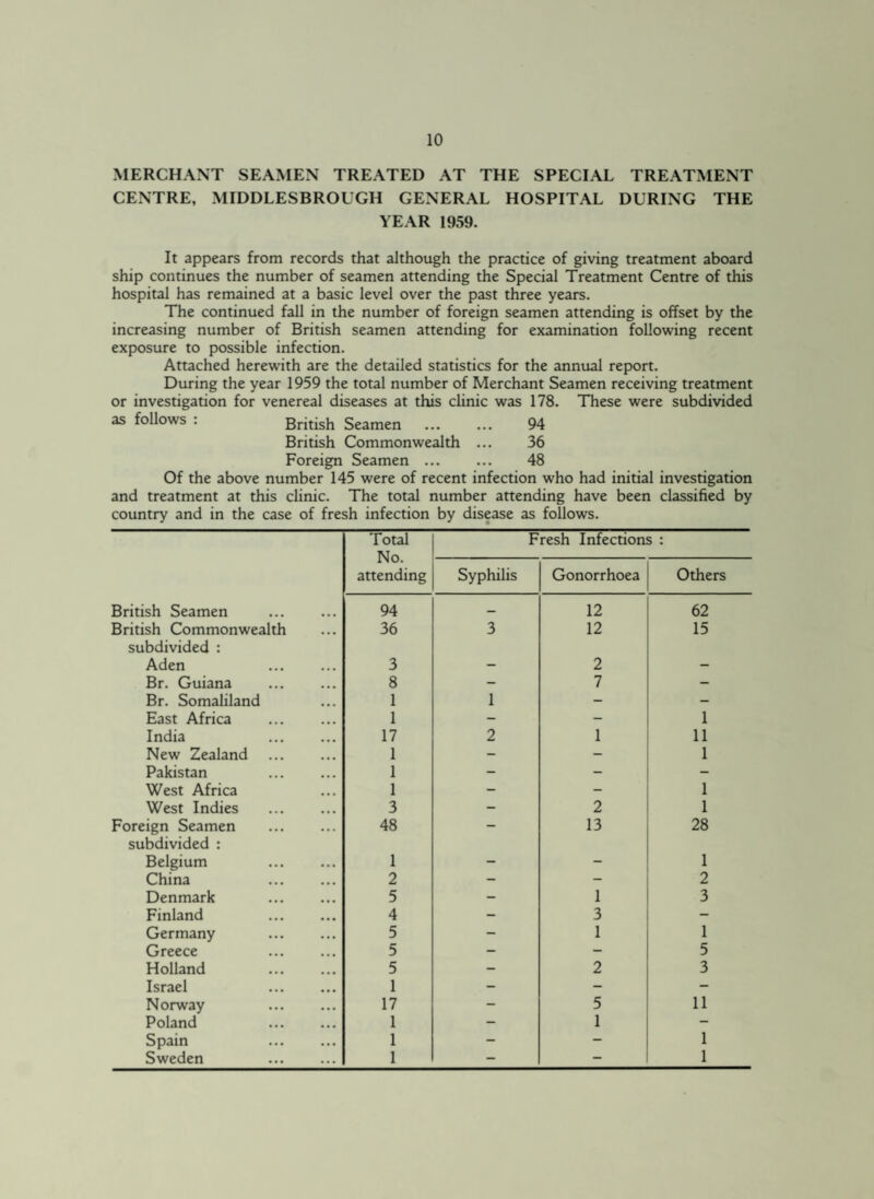 MERCHANT SEAMEN TREATED AT THE SPECIAL TREATMENT CENTRE, MIDDLESBROUGH GENERAL HOSPITAL DURING THE YEAR 1959. It appears from records that although the practice of giving treatment aboard ship continues the number of seamen attending the Special Treatment Centre of this hospital has remained at a basic level over the past three years. The continued fall in the number of foreign seamen attending is offset by the increasing number of British seamen attending for examination following recent exposure to possible infection. Attached herewith are the detailed statistics for the annual report. During the year 1959 the total number of Merchant Seamen receiving treatment or investigation for venereal diseases at this clinic was 178. These were subdivided as follows : British Seamen . 94 British Commonwealth ... 36 Foreign Seamen ... ... 48 Of the above number 145 were of recent infection who had initial investigation and treatment at this clinic. The total number attending have been classified by country and in the case of fresh infection by disease as follows. Total Fresh Infections : No. attending Syphilis Gonorrhoea Others British Seamen . 94 — 12 62 British Commonwealth 36 3 12 15 subdivided : Aden 3 - 2 - Br. Guiana 8 - 7 - Br. Somaliland 1 1 - - East Africa 1 - - 1 India . 17 2 1 11 New Zealand . 1 - - 1 Pakistan . 1 - - West Africa 1 - - 1 West Indies . 3 - 2 1 Foreign Seamen . 48 - 13 28 subdivided : Belgium . 1 - 1 China . 2 - 2 Denmark 5 - 1 3 Finland 4 - 3 - Germany 5 - 1 1 Greece . 5 - - 5 Holland . 5 - 2 3 Israel 1 - - - Norway . 17 - 5 11 Poland . 1 - 1 - Spain . 1 - - 1 Sweden 1 - - 1