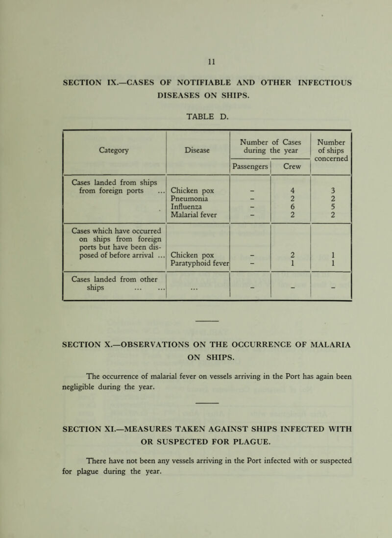 SECTION IX.—CASES OF NOTIFIABLE AND OTHER INFECTIOUS DISEASES ON SHIPS. TABLE D. Category Disease Number of Cases during the year Number of ships concerned Passengers Crew Cases landed from ships from foreign ports Chicken pox - 4 3 Pneumonia - 2 2 Influenza - 6 5 Malarial fever - 2 2 Cases which have occurred on ships from foreign ports but have been dis¬ posed of before arrival ... Chicken pox 2 1 Paratyphoid fever — 1 1 Cases landed from other ships ... SECTION X.—OBSERVATIONS ON THE OCCURRENCE OF MALARIA ON SHIPS. The occurrence of malarial fever on vessels arriving in the Port has again been negligible during the year. SECTION XI.—MEASURES TAKEN AGAINST SHIPS INFECTED WITH OR SUSPECTED FOR PLAGUE. There have not been any vessels arriving in the Port infected with or suspected for plague during the year.