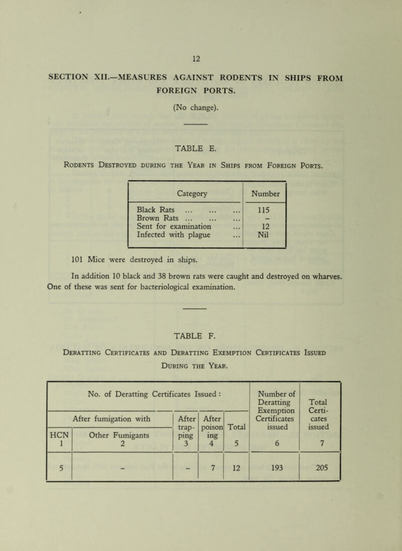 SECTION XII.—MEASURES AGAINST RODENTS IN SHIPS FROM FOREIGN PORTS. (No change). TABLE E. Rodents Destroyed during the Year in Ships from Foreign Ports. Category Number Black Rats . 115 Brown Rats ... — Sent for examination 12 Infected with plague Nil 101 Mice were destroyed in ships. In addition 10 black and 38 brown rats were caught and destroyed on wharves. One of these was sent for bacteriological examination. TABLE F. Deratting Certificates and Deratting Exemption Certificates Issued During the Year. No. of Deratting Certificates Issued : Number of Deratting Exemption Certificates issued 6 Total Certi- cates issued 7 After fumigation with After trap¬ ping 3 After poison ing 4 Total 5 HCN 1 Other Fumigants 2 5 - - 7 12 193 205