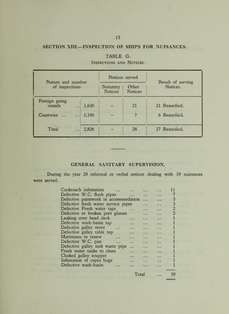 SECTION XIII.—INSPECTION OF SHIPS FOR NUISANCES. TABLE G. Inspections and Notices. Nature and number of inspections Notices served Result of serving Notices. Statutory Notices Other Notices Foreign going vessels 1,630 21 21 Remedied. Coastwise ... 1,196 - 7 6 Remedied. Total 2,826 28 27 Remedied. GENERAL SANITARY SUPERVISION. During the year 28 informal or verbal notices dealing with 39 nuisances were served. Cockroach infestation . 11 Defective W.C. flush pipes . ... 7 Defective paintwork in accommodation ... ... 3 Defective fresh water service pipes ... ... 3 Defective Fresh water taps ... ... ... 2 Defective or broken port glasses ... ... 2 Leaking over head deck ... 1 Defective wash-basin tap 1 Defective galley stove . 1 Defective galley table top ... . 1 Mattresses to renew ... ... 1 Defective W.C. pan ... 1 Defective galley sink waste pipe ... ... ... 1 Fresh water tanks to clean ... ... ... 1 Choked galley scupper ... ... ... 1 Infestation of copra bugs ... ... ... 1 Defective wash-basin . 1 Total ... 39