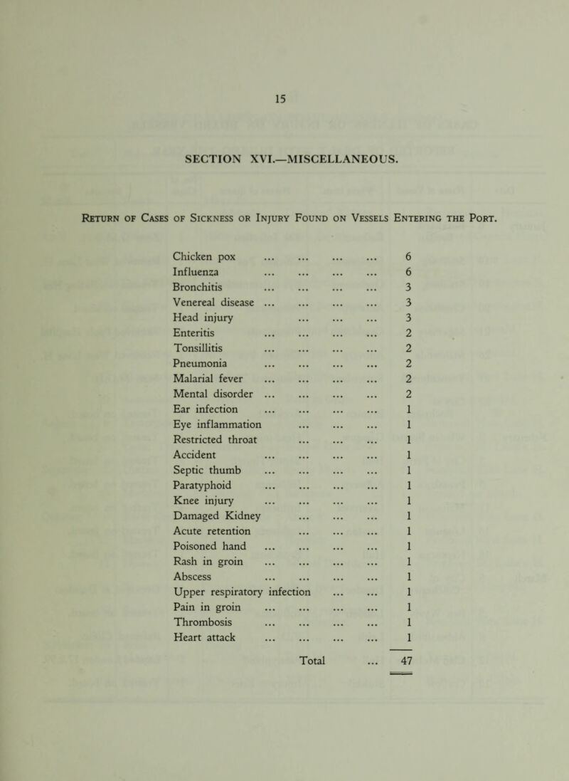 SECTION XVI.—MISCELLANEOUS. Return of Cases of Sickness or Injury Found on Vessels Entering the Port. Chicken pox . ... 6 Influenza 6 Bronchitis . ... 3 Venereal disease. 3 Head injury 3 Enteritis 2 Tonsillitis 2 Pneumonia ... ... ... ... 2 Malarial fever . 2 Mental disorder. 2 Ear infection . 1 Eye inflammation 1 Restricted throat 1 Accident 1 Septic thumb . 1 Paratyphoid . 1 Knee injury ... . ... 1 Damaged Kidney 1 Acute retention 1 Poisoned hand ... 1 Rash in groin . 1 Abscess 1 Upper respiratory infection . 1 Pain in groin ... ... ... ... 1 Thrombosis . 1 Heart attack . 1 Total 47