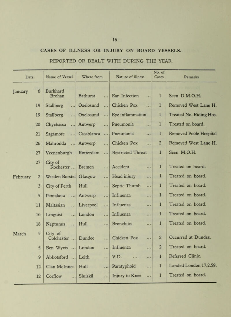 6 19 19 20 21 26 27 27 2 3 5 11 16 18 5 5 9 12 12 16 OF ILLNESS OR INJURY ON BOARD VESSELS. REPORTED OR DEALT WITH DURING THE YEAR. Name of Vessel Where from Nature of illness No. of Cases Remarks Burkhard Brohan Bathurst Ear Infection 1 Seen D.M.O.H. Stallberg Oxelosund ... Chicken Pox 1 Removed West Lane H. Stallberg Oxelosund ... Eye inflammation 1 Treated No. Riding Hos. Chyebassa ... Antwerp Pneumonia 1 Treated on board. Sagamore Casablanca ... Pneumonia 1 Removed Poole Hospital Mahronda ... Antwerp Chicken Pox 2 Removed West Lane H. Veenenburgh Rotterdam ... Restricted Throat 1 Seen M.O.H. City of Rochester ... Bremen Accident 1 Treated on board. Wieden Borstel Glasgow Head injury 1 Treated on board. City of Perth Hull Septic Thumb 1 Treated on board. Pentakota Antwerp Influenza 1 Treated on board. Maltasian Liverpool Influenza 1 Treated on board. Linguist London Influenza 1 Treated on board. Neptunus Hull Bronchitis 1 Treated on board. City of Colchester ... Dundee Chicken Pox 2 Occurred at Dundee. Ben Wyvis ... London Influenza 2 Treated on board. Abbotsford ... Leith V.D. 1 Referred Clinic. Clan Mclnnes Hull Paratyphoid 1 Landed London 17.2.59. Corf low Sluiskil Injury to Knee 1 Treated on board.