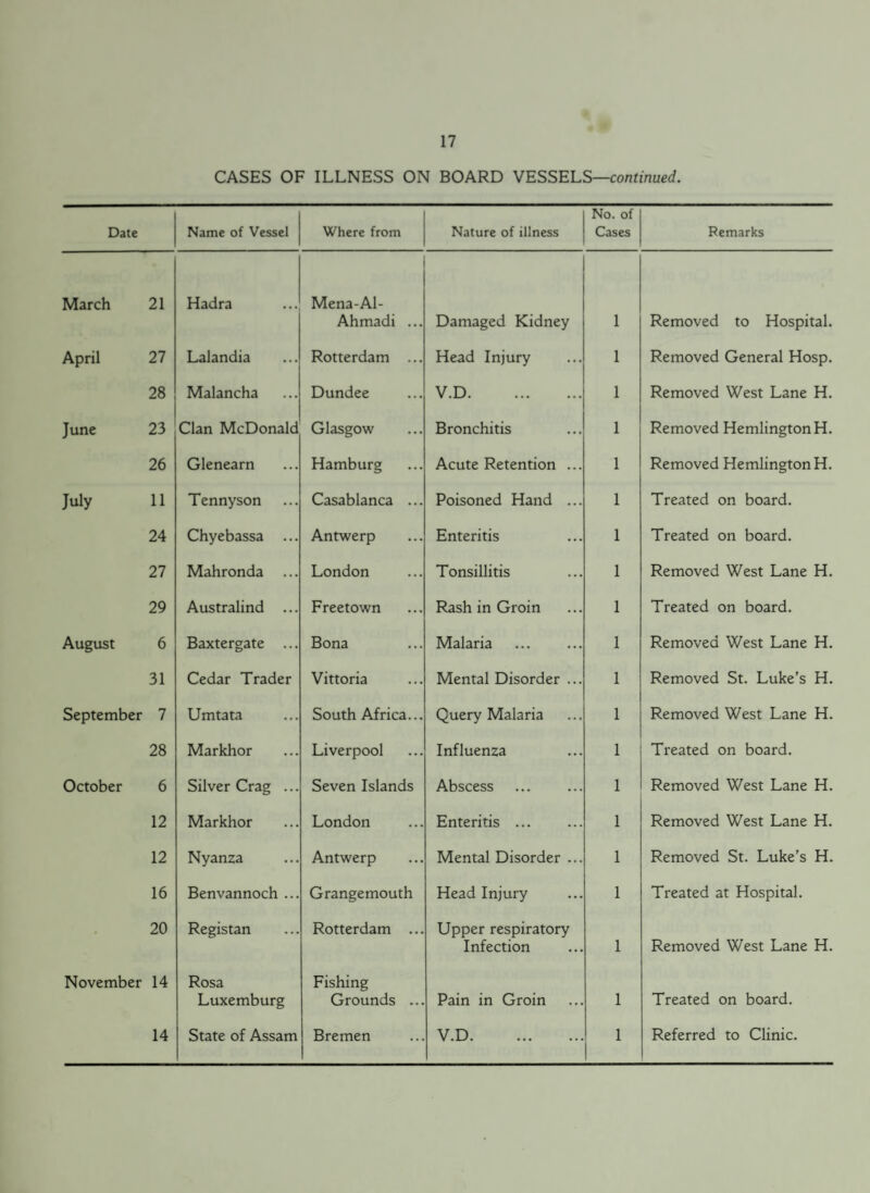 21 27 28 23 26 11 24 27 29 6 31 7 28 6 12 12 16 20 14 14 17 CASES OF ILLNESS ON BOARD VESSELS—continued. Name of Vessel Where from Nature of illness No. of Cases Remarks Hadra Mena-Al- Ahmadi ... Damaged Kidney 1 Removed to Hospital. Lalandia Rotterdam ... Head Injury 1 Removed General Hosp. Malancha Dundee V.D. 1 Removed West Lane H. Clan McDonald Glasgow Bronchitis 1 Removed HemlingtonH. Glenearn Hamburg Acute Retention ... 1 Removed HemlingtonH. Tennyson Casablanca ... Poisoned Hand ... 1 Treated on board. Chyebassa ... Antwerp Enteritis 1 Treated on board. Mahronda ... London Tonsillitis 1 Removed West Lane H. Australind ... Freetown Rash in Groin 1 Treated on board. Baxtergate ... Bona Malaria 1 Removed West Lane H. Cedar Trader Vittoria Mental Disorder ... 1 Removed St. Luke’s H. Umtata South Africa... Query Malaria 1 Removed West Lane H. Markhor Liverpool Influenza 1 Treated on board. Silver Crag ... Seven Islands Abscess . 1 Removed West Lane H. Markhor London Enteritis ... 1 Removed West Lane H. Nyanza Antwerp Mental Disorder ... 1 Removed St. Luke’s H. Benvannoch ... Grangemouth Head Injury 1 Treated at Hospital. Registan Rotterdam ... Upper respiratory Infection 1 Removed West Lane H. Rosa Luxemburg Fishing Grounds ... Pain in Groin 1 Treated on board. State of Assam Bremen V.D. 1 Referred to Clinic.