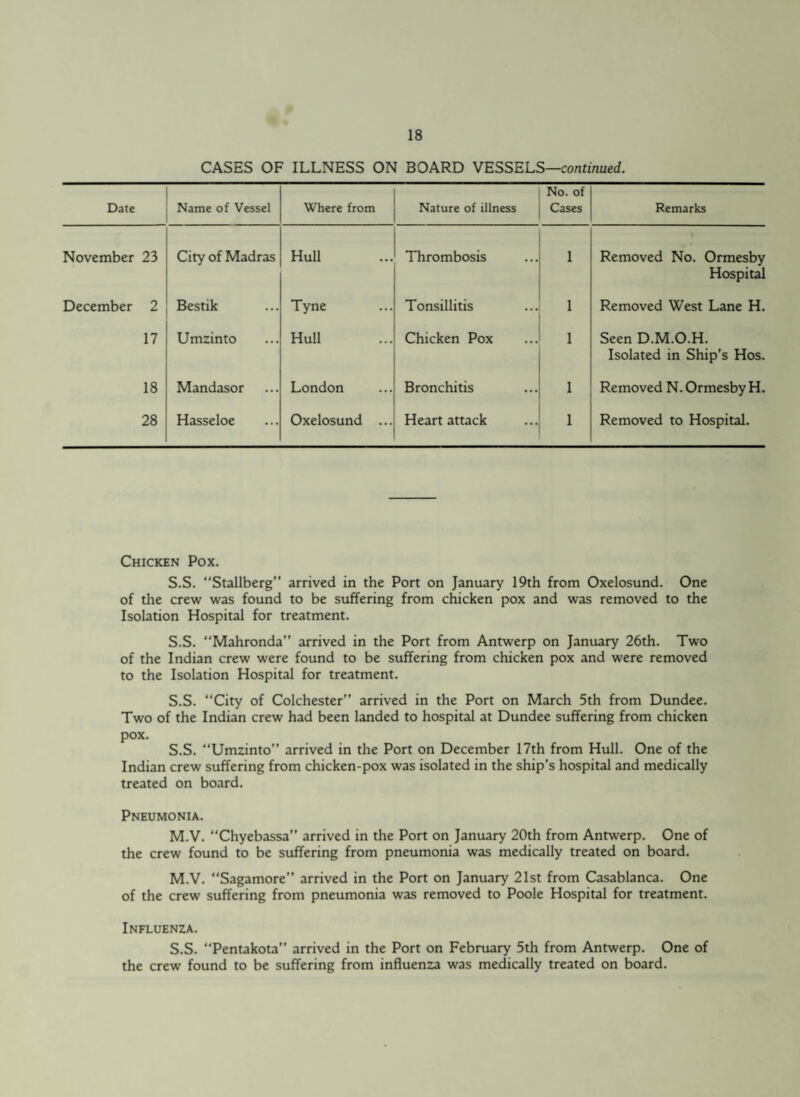CASES OF ILLNESS ON BOARD VESSELS—continued. Date Name of Vessel Where from Nature of illness No. of Cases Remarks November 23 City of Madras Hull Thrombosis 1 Removed No. Ormesby Hospital December 2 Bestik Tyne Tonsillitis 1 Removed West Lane H. 17 Umzinto Hull Chicken Pox i Seen D.M.O.H. Isolated in Ship’s Hos. 18 Mandasor London Bronchitis Removed N. Ormesby H. 28 Hasseloe Oxelosund ... Heart attack 1 Removed to Hospital. Chicken Pox. S.S. “Stallberg” arrived in the Port on January 19th from Oxelosund. One of the crew was found to be suffering from chicken pox and was removed to the Isolation Hospital for treatment. S.S. “Mahronda” arrived in the Port from Antwerp on January 26th. Two of the Indian crew were found to be suffering from chicken pox and were removed to the Isolation Hospital for treatment. S.S. “City of Colchester” arrived in the Port on March 5th from Dundee. Two of the Indian crew had been landed to hospital at Dundee suffering from chicken pox. S.S. “Umzinto” arrived in the Port on December 17th from Hull. One of the Indian crew suffering from chicken-pox was isolated in the ship’s hospital and medically treated on board. Pneumonia. M.V. “Chyebassa” arrived in the Port on January 20th from Antwerp. One of the crew found to be suffering from pneumonia was medically treated on board. M.V. “Sagamore” arrived in the Port on January 21st from Casablanca. One of the crew suffering from pneumonia was removed to Poole Hospital for treatment. Influenza. S.S. “Pentakota” arrived in the Port on February 5th from Antwerp. One of the crew found to be suffering from influenza was medically treated on board.