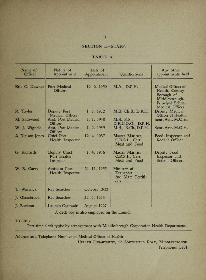 SECTION I.—STAFF. TABLE A. Name of Nature of Date of Any other Officer Appointment Appointment Qualifications appointments held Eric C. Downer Port Medical 19. 6. 1950 M.A., D.P.H. Medical Officer of Officer. Health, County Borough of Middlesbrough. Principal School Medical Officer. R. Taylor Deputy Port 1. 6. 1952 M.B., Ch.B., D.P.H. Deputy Medical Medical Officer Officer of Health. M. Sackwood Asst. Port Medical 1. 1. 1958 M.B., B.S., Senr. Asst. M.O.H. Officer D.R.C.O.G., D.P.H. W. J. Wigfield Asst. Port Medical 1. 2. 1959 M.B., B.Ch.,D.P.H. Senr. Asst. M.O.H. Officer Chief Port 12. 4. 1937 Master Mariner, Food Inspector and A. Nielson Jones Health Inspector C.R.S.I., Cert. Meat and Food Rodent Officer G. Richards Deputy Chief 1. 4. 1956 Master Mariner Deputy Food Port Health C.R.S.I., Cert. Inspector and Inspector Meat and Food Rodent Officer. W. B. Curry Assistant Port 24. 11. 1955 Ministry of Health Inspector Transport 2nd Mate Certifi- cate T. Warwick Rat Searcher October 1933 J. Glazebrook Rat Searcher 29. 6. 1953 J. Buckton Launch Coxswain August 1927 A deck boy is also employed on the Launch. Typing: Part-time clerk-typist by arrangement with Middlesbrough Corporation Health Department. Address and Telephone Number of Medical Officer of Health: Health Department, 26 Southfield Road, Middlesbrough. Telephone: 3201.