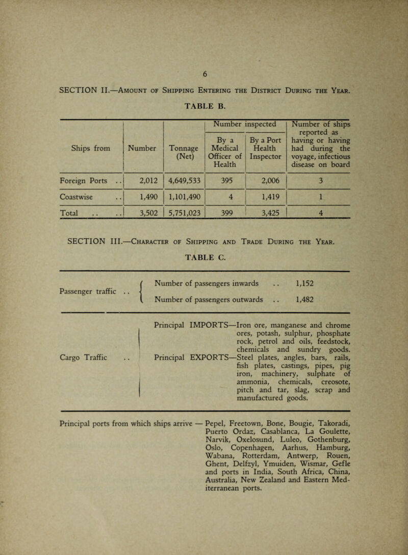 SECTION II.—Amount of Shipping Entering the District During the Year. TABLE B. Number inspected Number of ships reported as having or having had during the voyage, infectious disease on board Ships from Number Tonnage (Net) By a Medical Officer of Health By a Port Health Inspector Foreign Ports .. 2,012 4,649,533 395 2,006 3 Coastwise 1,490 1,101,490 4 1,419 1 Total 3,502 5,751,023 399 3,425 4 SECTION III.—Character of Shipping and Trade During the Year. TABLE C. {Number of passengers inwards .. 1,152 Number of passengers outwards .. 1,482 Cargo Traffic Principal IMPORTS—Iron ore, manganese and chrome ores, potash, sulphur, phosphate rock, petrol and oils, feedstock, chemicals and sundry goods. Principal EXPORTS—Steel plates, angles, bars, rails, fish plates, castings, pipes, pig iron, machinery, sulphate of ammonia, chemicals, creosote, pitch and tar, slag, scrap and manufactured goods. Principal ports from which ships arrive — Pepel, Freetown, Bone, Bougie, Takoradi, Puerto Ordaz, Casablanca, La Goulette, Narvik, Oxelosund, Luleo, Gothenburg, Oslo, Copenhagen, Aarhus, Hamburg, Wabana, Rotterdam, Antwerp, Rouen, Ghent, Delfzyl, Ymuiden, Wismar, Gefle and ports in India, South Africa, China, Australia, New Zealand and Eastern Med¬ iterranean ports.