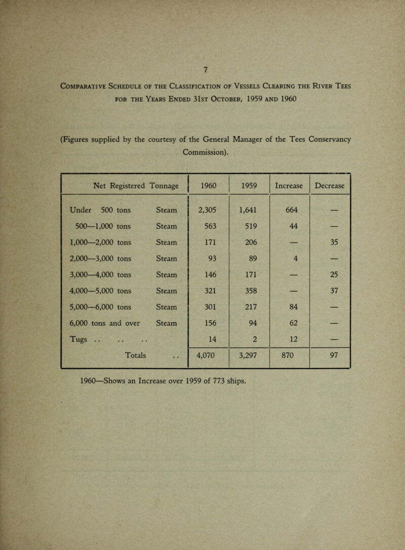 Comparative Schedule of the Classification of Vessels Clearing the River Tees for the Years Ended 31st October, 1959 and 1960 (Figures supplied by the courtesy of the General Manager of the Tees Conservancy Commission). Net Registered Tonnage 1960 1959 Increase Decrease Under 500 tons Steam 2,305 1,641 664 — 500—1,000 tons Steam 563 519 44 — 1,000—2,000 tons Steam 171 206 — 35 2,000—3,000 tons Steam 93 89 4 — 3,000—4,000 tons Steam 146 171 — 25 4,000—5,000 tons Steam 321 358 — 37 5,000—6,000 tons Steam 301 217 84 — 6,000 tons and over Steam 156 94 62 — Tugs .. 14 2 12 — Totals • • 4,070 3,297 870 97 1960—Shows an Increase over 1959 of 773 ships.