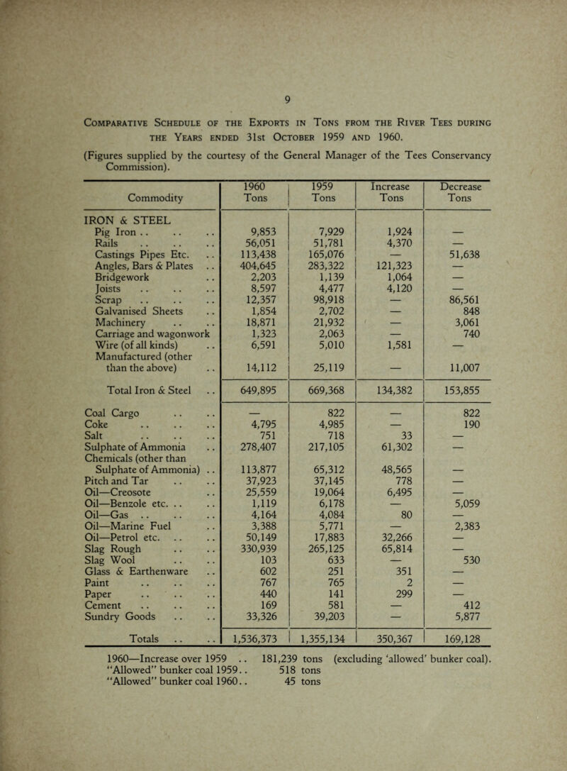 Comparative Schedule of the Exports in Tons from the River Tees during the Years ended 31st October 1959 and 1960. (Figures supplied by the courtesy of the General Manager of the Tees Conservancy Commission). Commodity 1960 Tons 1959 Tons Increase Tons Decrease Tons IRON & STEEL Pig Iron .. 9,853 7,929 1,924 Rails 56,051 51,781 4,370 — Castings Pipes Etc. 113,438 165,076 51,638 Angles, Bars & Plates 404,645 283,322 121,323 — Bridgework 2,203 1,139 1,064 — Joists 8,597 4,477 4,120 — Scrap 12,357 98,918 — 86,561 Galvanised Sheets 1,854 2,702 — 848 Machinery 18,871 21,932 — 3,061 Carriage and wagonwork 1,323 2,063 — 740 Wire (of all kinds) 6,591 5,010 1,581 — Manufactured (other than the above) 14,112 25,119 — 11,007 Total Iron & Steel 649,895 669,368 134,382 153,855 Coal Cargo — 822 — 822 Coke 4,795 4,985 — 190 Salt 751 718 33 •- Sulphate of Ammonia 278,407 217,105 61,302 — Chemicals (other than Sulphate of Ammonia) .. 113,877 65,312 48,565 _ Pitch and Tar 37,923 37,145 778 — Oil—Creosote 25,559 19,064 6,495 — Oil—Benzole etc. .. 1,119 6,178 — 5,059 Oil—Gas 4,164 4,084 80 — Oil—Marine Fuel 3,388 5,771 — 2,383 Oil—Petrol etc. 50,149 17,883 32,266 — Slag Rough 330,939 265,125 65,814 — Slag Wool 103 633 — 530 Glass & Earthenware 602 251 351 — Paint 767 765 2 — Paper 440 141 299 — Cement 169 581 — 412 Sundry Goods 33,326 39,203 — 5,877 Totals 1,536,373 1,355,134 350,367 169,128 1960—Increase over 1959 .. 181,239 tons (excluding ‘allowed’ bunker coal). “Allowed” bunker coal 1959.. 518 tons “Allowed” bunker coal 1960.. 45 tons