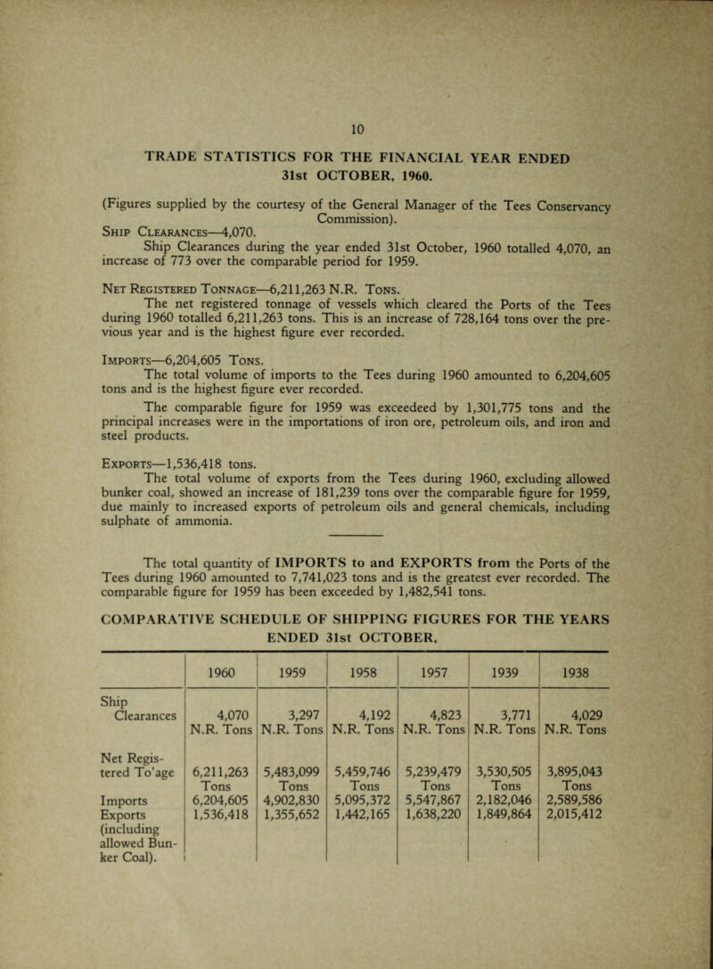 TRADE STATISTICS FOR THE FINANCIAL YEAR ENDED 31st OCTOBER, I960. (Figures supplied by the courtesy of the General Manager of the Tees Conservancy Commission). Ship Clearances—4,070. Ship Clearances during the year ended 31st October, 1960 totalled 4,070, an increase of 773 over the comparable period for 1959. Net Registered Tonnage—6,211,263 N.R. Tons. The net registered tonnage of vessels which cleared the Ports of the Tees during 1960 totalled 6,211,263 tons. This is an increase of 728,164 tons over the pre¬ vious year and is the highest figure ever recorded. Imports—6,204,605 Tons. The total volume of imports to the Tees during 1960 amounted to 6,204,605 tons and is the highest figure ever recorded. The comparable figure for 1959 was exceedeed by 1,301,775 tons and the principal increases were in the importations of iron ore, petroleum oils, and iron and steel products. Exports—1,536,418 tons. The total volume of exports from the Tees during 1960, excluding allowed bunker coal, showed an increase of 181,239 tons over the comparable figure for 1959, due mainly to increased exports of petroleum oils and general chemicals, including sulphate of ammonia. The total quantity of IMPORTS to and EXPORTS from the Ports of the Tees during 1960 amounted to 7,741,023 tons and is the greatest ever recorded. The comparable figure for 1959 has been exceeded by 1,482,541 tons. COMPARATIVE SCHEDULE OF SHIPPING FIGURES FOR THE YEARS ENDED 31st OCTOBER, 1960 1959 1958 1957 1939 1938 Ship Clearances 4,070 N.R. Tons 3,297 N.R. Tons 4,192 N.R. Tons 4,823 N.R. Tons 3,771 N.R. Tons 4,029 N.R. Tons Net Regis¬ tered To’age Imports Exports (including allowed Bun¬ ker Coal). 6,211,263 Tons 6,204,605 1,536,418 5,483,099 Tons 4,902,830 1,355,652 5,459,746 Tons 5,095,372 1,442,165 5,239,479 Tons 5,547,867 1,638,220 3,530,505 Tons 2,182,046 1,849,864 3,895,043 Tons 2,589,586 2,015,412