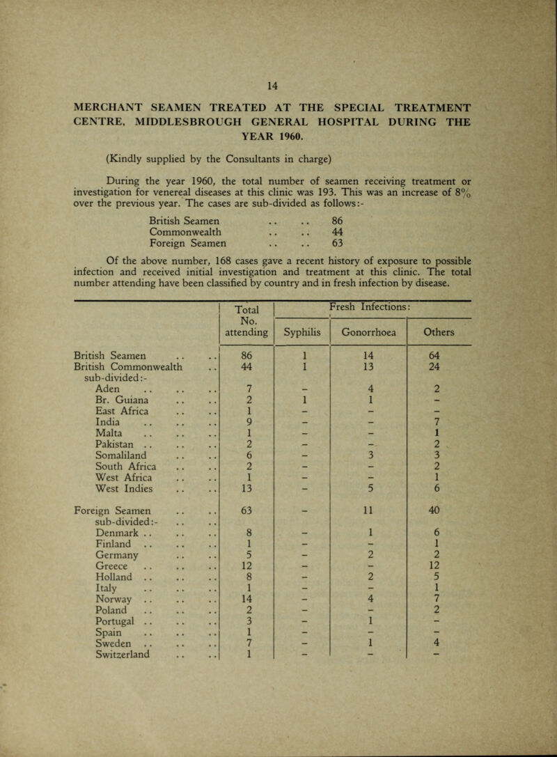 MERCHANT SEAMEN TREATED AT THE SPECIAL TREATMENT CENTRE, MIDDLESBROUGH GENERAL HOSPITAL DURING THE YEAR 1960. (Kindly supplied by the Consultants in charge) During the year 1960, the total number of seamen receiving treatment or investigation for venereal diseases at this clinic was 193. This was an increase of 8°0 over the previous year. The cases are sub-divided as follows:- British Seamen .. .. 86 Commonwealth .. .. 44 Foreign Seamen .. .. 63 Of the above number, 168 cases gave a recent history of exposure to possible infection and received initial investigation and treatment at this clinic. The total number attending have been classified by country and in fresh infection by disease. Total Fresh Infections i : No. attending Syphilis Gonorrhoea Others British Seamen 86 1 14 64 British Commonwealth 44 1 13 24 sub-divided:- Aden 7 — 4 2 Br. Guiana 2 1 1 - East Africa 1 — — — India 9 - - 7 Malta 1 - - 1 Pakistan .. 2 — - 2 Somaliland 6 - 3 3 South Africa 2 - - 2 West Africa 1 - - 1 West Indies 13 - 5 6 Foreign Seamen 63 — 11 40 sub-divided:- Denmark .. 8 - 1 6 Finland 1 - - 1 Germany 5 - 2 2 Greece 12 - - 12 Holland .. 8 — 2 5 Italy 1 - - 1 Norway .. 14 - 4 7 Poland 2 - - 2 Portugal .. 3 - 1 - Spain 1 - - - Sweden 7 - 1 4 Switzerland 1 - - -